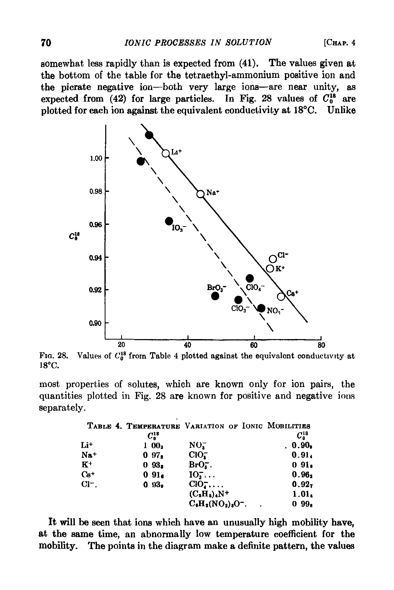 Fig. 28. Values of C J8 from Table 4 plotted against the equivalent conductivity at 18°C.