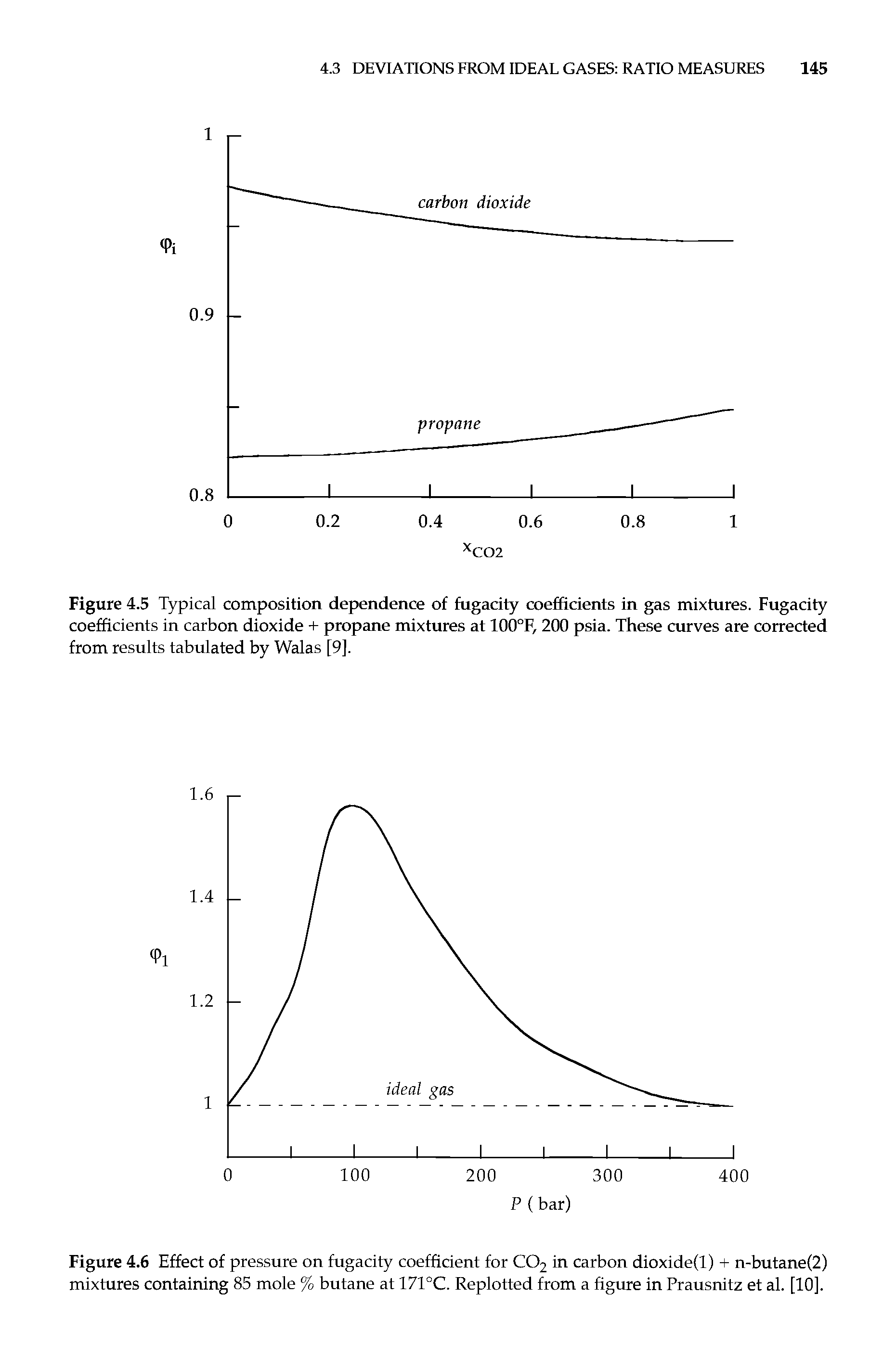 Figure 4.5 Typical composition dependence of fugacity coefficients in gas mixtures. Fugacity coefficients in carbon dioxide + propane mixtures at 100°F, 200 psia. These curves are corrected from results tabulated by Walas [9].