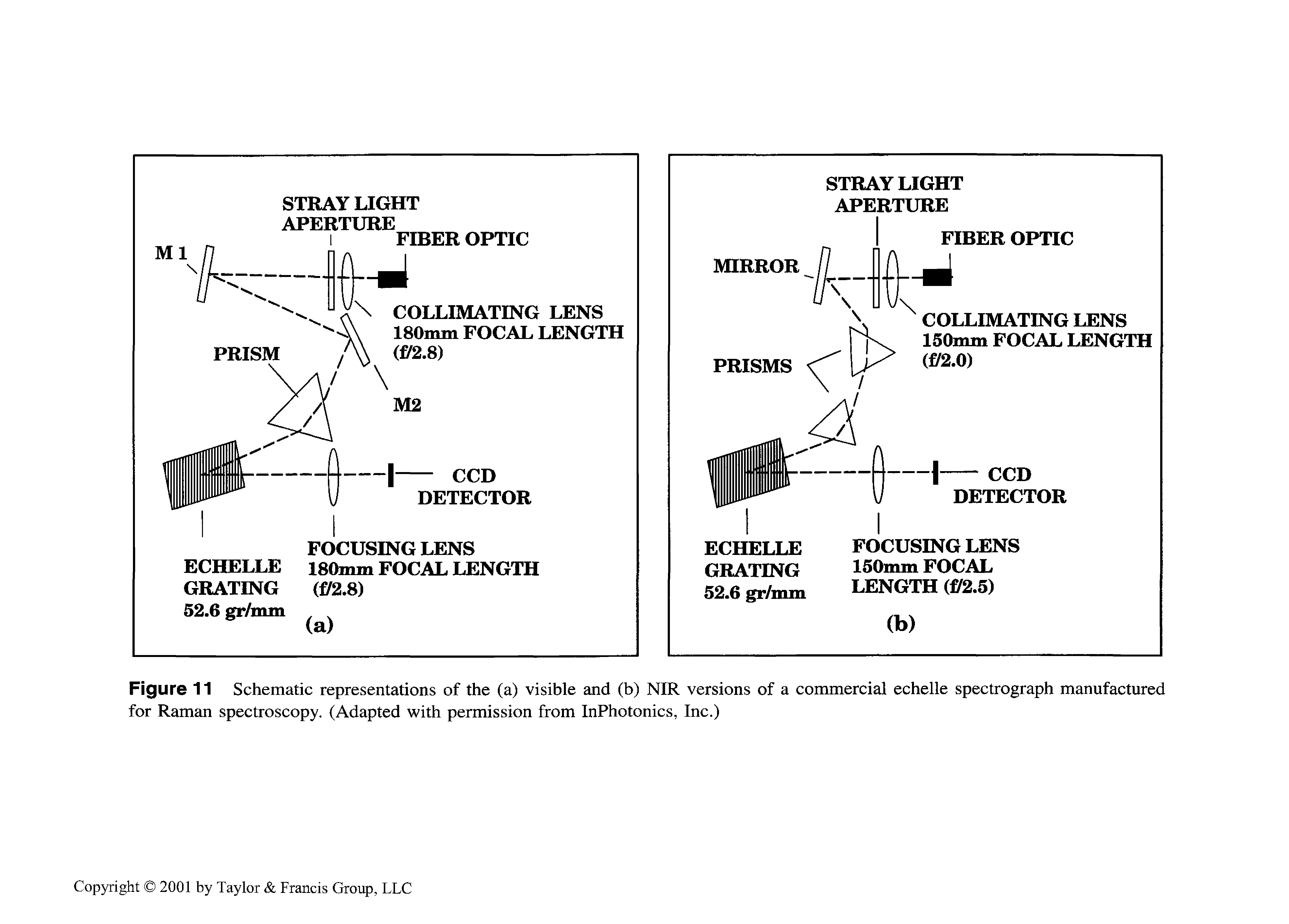 Figure 11 Schematic representations of the (a) visible and (b) NIR versions of a commercial echelle spectrograph manufactured for Raman spectroscopy. (Adapted with permission from InPhotonics, Inc.)...