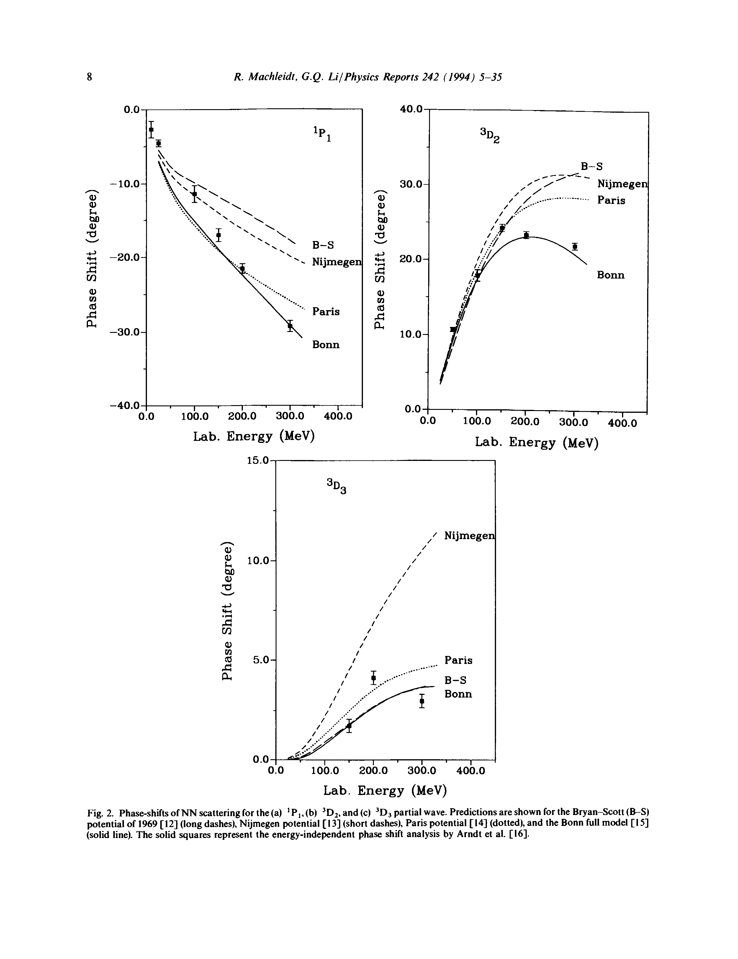 Fig. 2. Phase-shifts of NN scattering for the (a) Pi,(b) and(c) partial wave. Predictions are shown for the Bryan-Scott (B-S) potential of 1969 [12] (long dashes), Nijmegen potential [13] (short dashes), Paris potential [14] (dotted), and the Bonn full model [15] (solid line). The solid squares represent the energy-independent phase shift analysis by Arndt et al. [16].