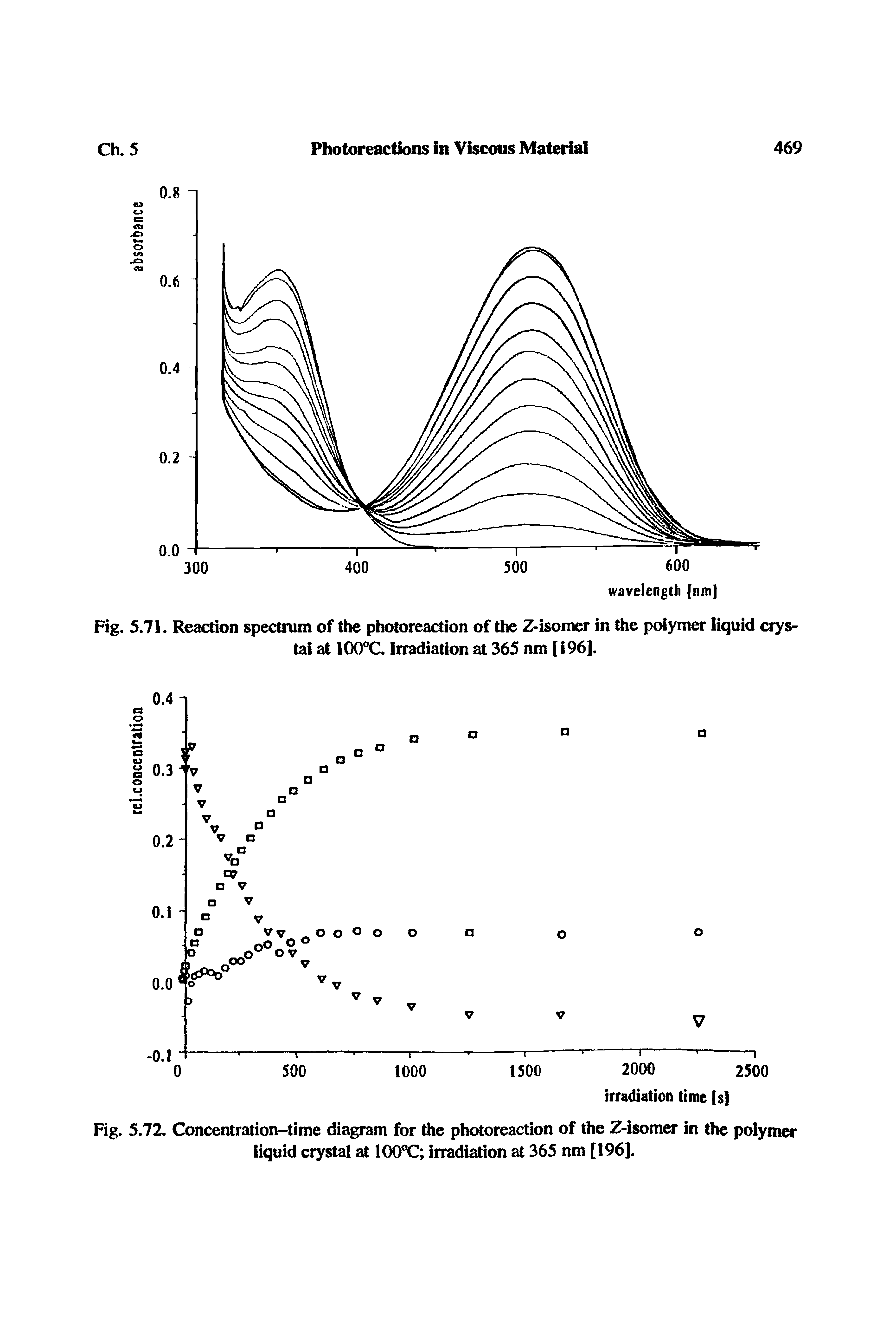 Fig. 5.72. Concentration-time diagram for the photoreaction of the Z-isomcr in the polymer...