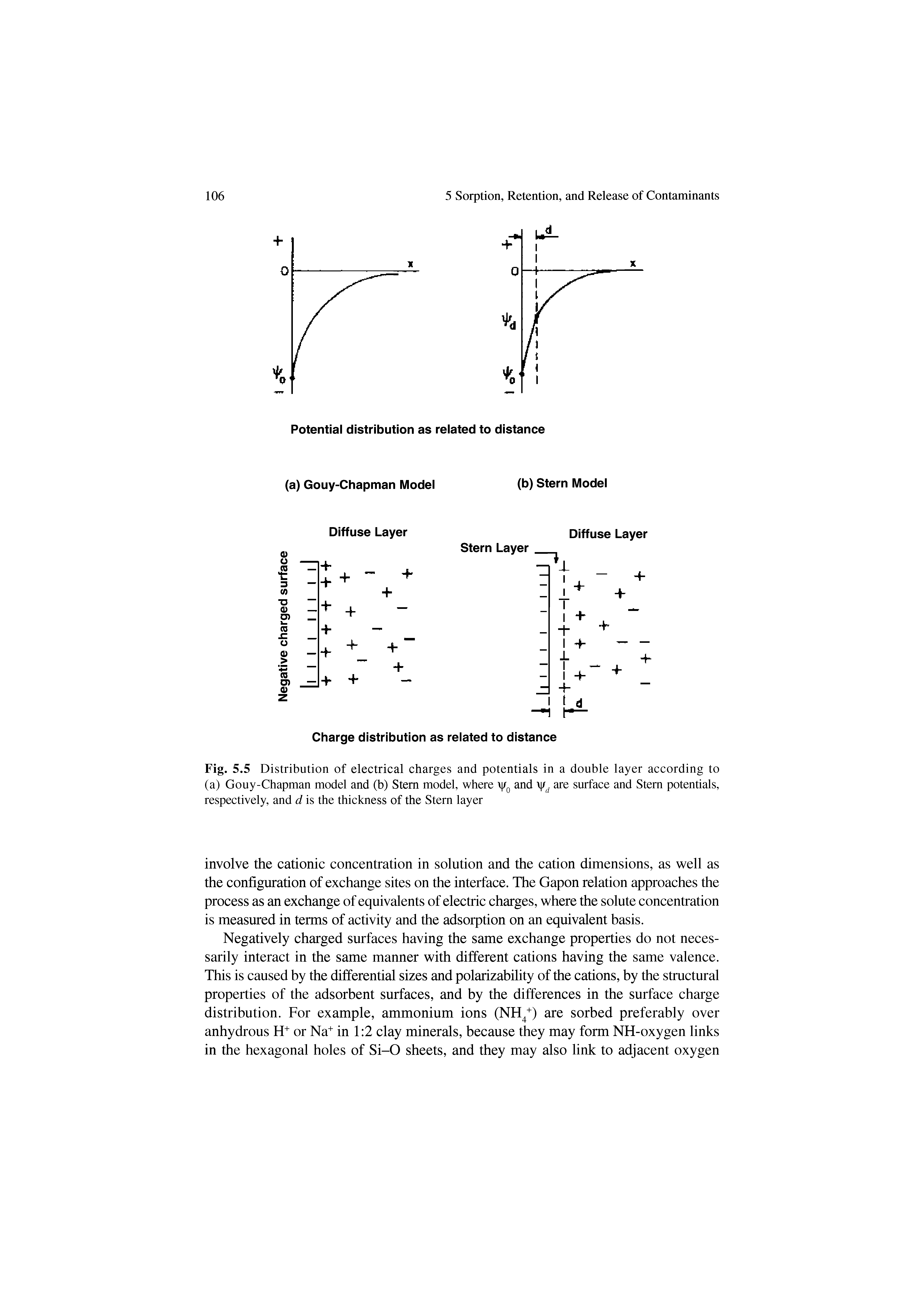 Fig. 5.5 Distribution of electrical charges and potentials in a double layer according to (a) Gouy-Chapman model and (b) Stern model, where /q and are surface and Stern potentials, respectively, and d is the thickness of the Stern layer...