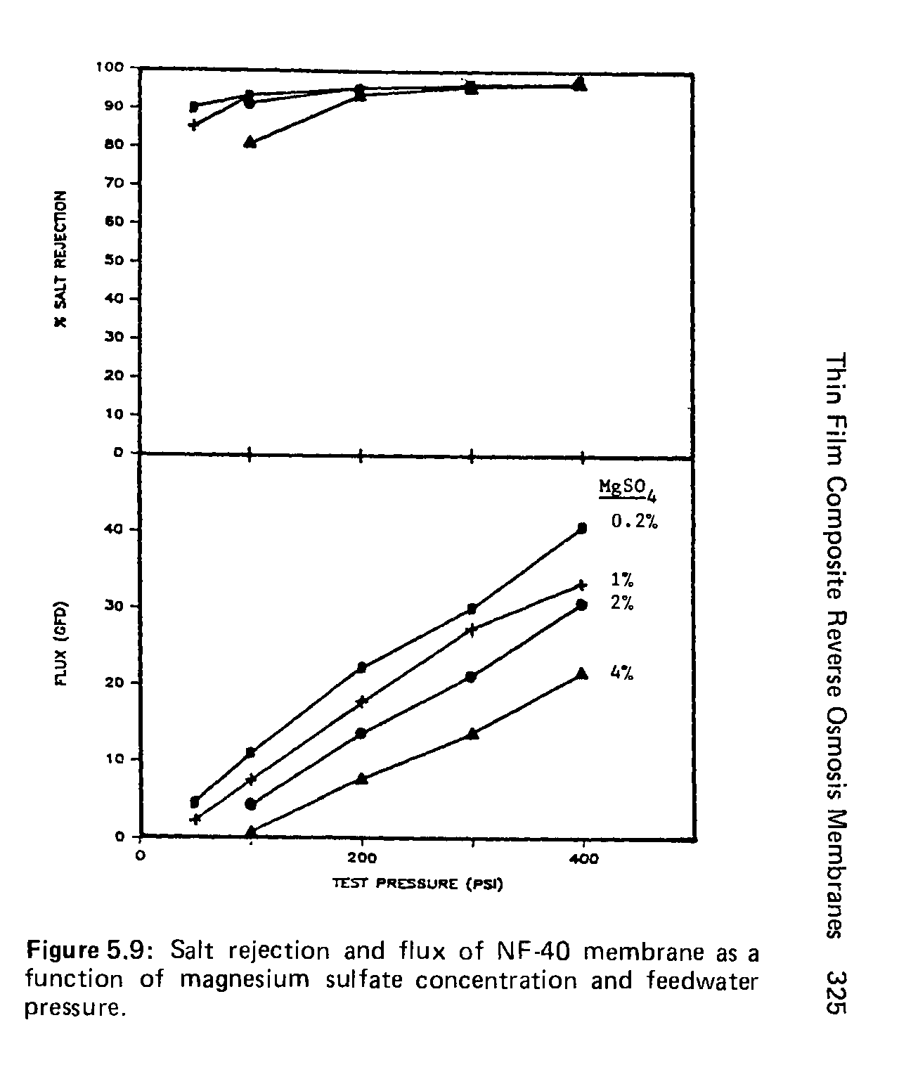 Figure 5.9 Salt rejection and flux of NF-40 membrane as a function of magnesium sulfate concentration and feedwater pressure.