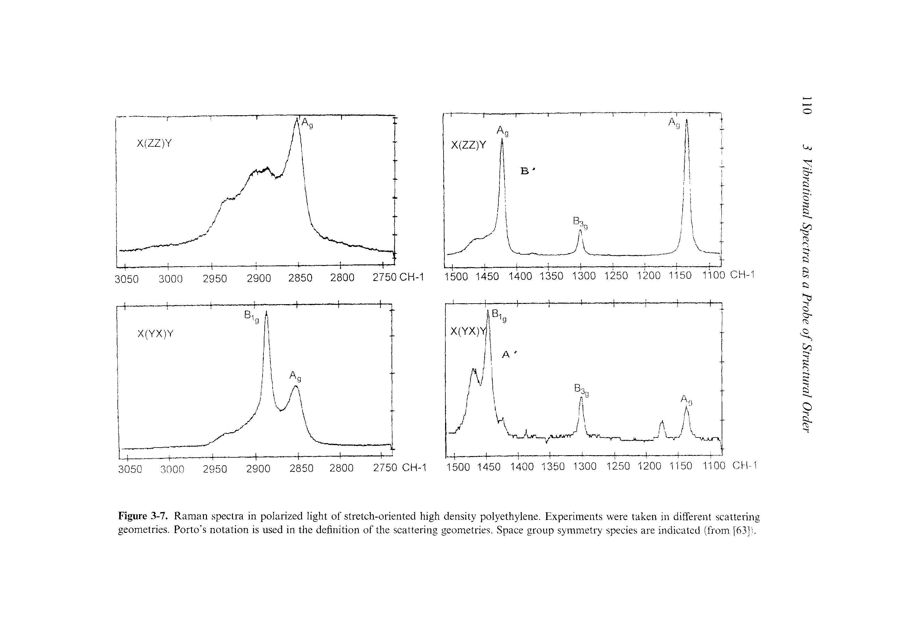 Figure 3-7. Raman spectra in polarized light of stretch-oriented high density polyethylene. Experiments were taken in different scattering geometries. Porto s notation is used in the definition of the scattering geometries. Space group symmetry species are indicated (from f63]i.