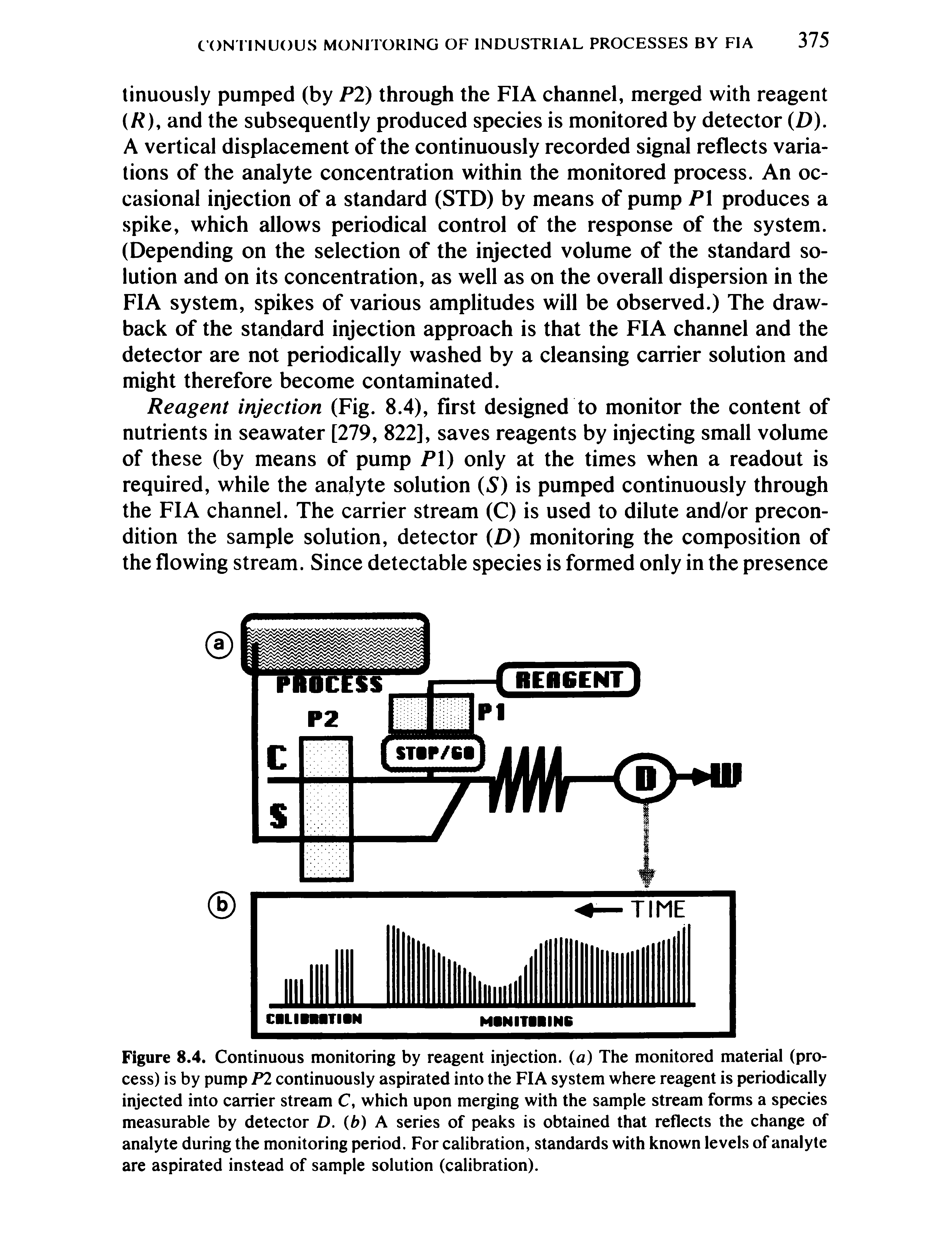 Figure 8.4. Continuous monitoring by reagent injection, (a) The monitored material (process) is by pump PI continuously aspirated into the FIA system where reagent is periodically injected into carrier stream C, which upon merging with the sample stream forms a species measurable by detector D. b) A series of peaks is obtained that reflects the change of analyte during the monitoring period. For calibration, standards with known levels of analyte are aspirated instead of sample solution (calibration).