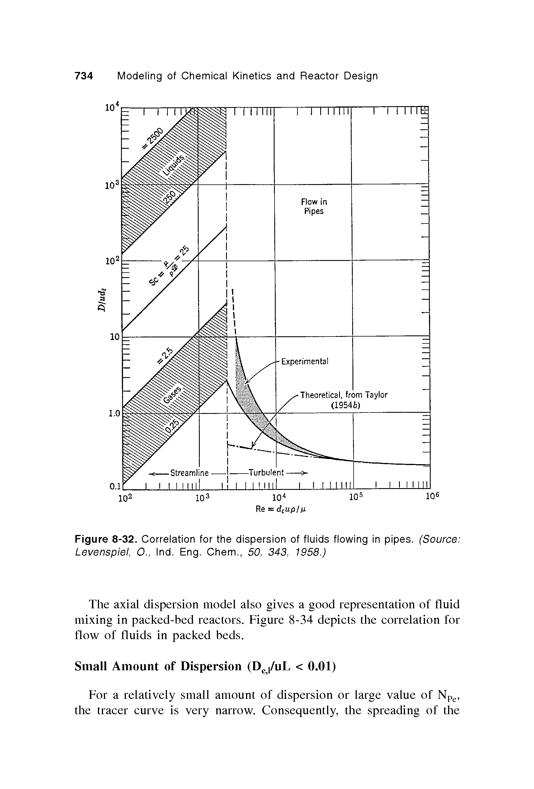 Figure 8-32. Correlation for the dispersion of fluids flowing in pipes. (Source Levenspiel, 0., Ind. Eng. Chem., 50, 343, 1958.)...