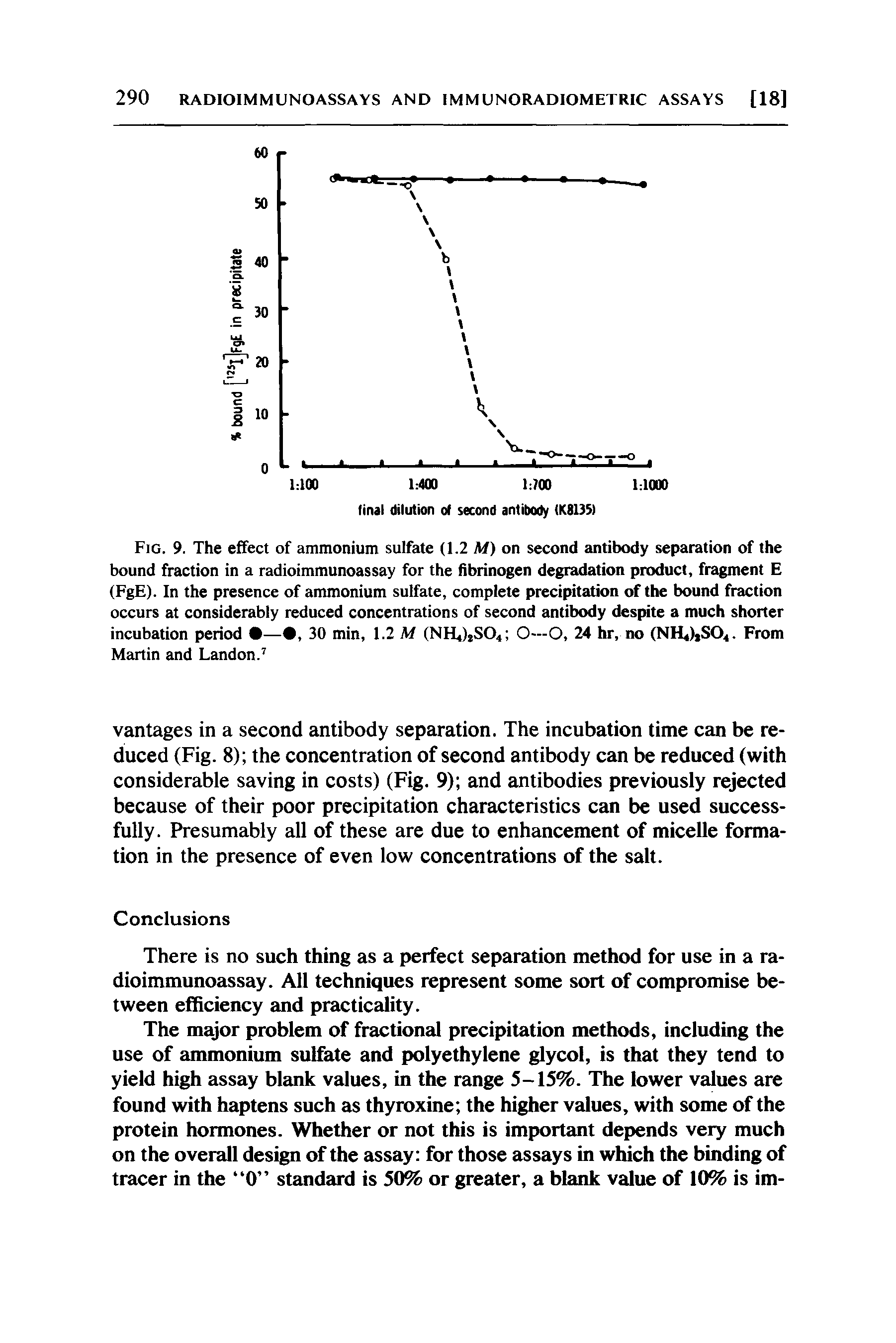 Fig. 9. The effect of ammonium sulfate (1.2 M) on second antibody separation of the bound fraction in a radioimmunoassay for the fibrinogen degradation product, fragment E (FgE). In the presence of ammonium sulfate, complete precipitation of the bound fraction occurs at considerably reduced concentrations of second antibody despite a much shorter incubation period — , 30 min, 1.2 M (NHiljSOi O—O, 24 hr, no (NH4>jS04. From Martin and Landon. ...