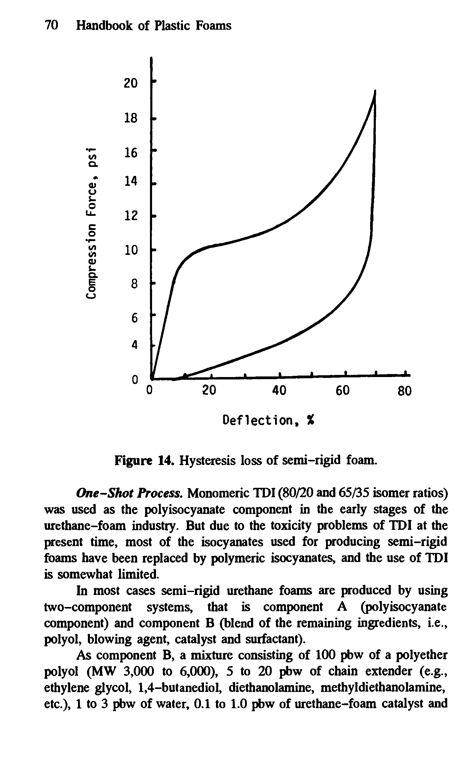 Figure 14. Hysteresis loss of semi-rigid foam.