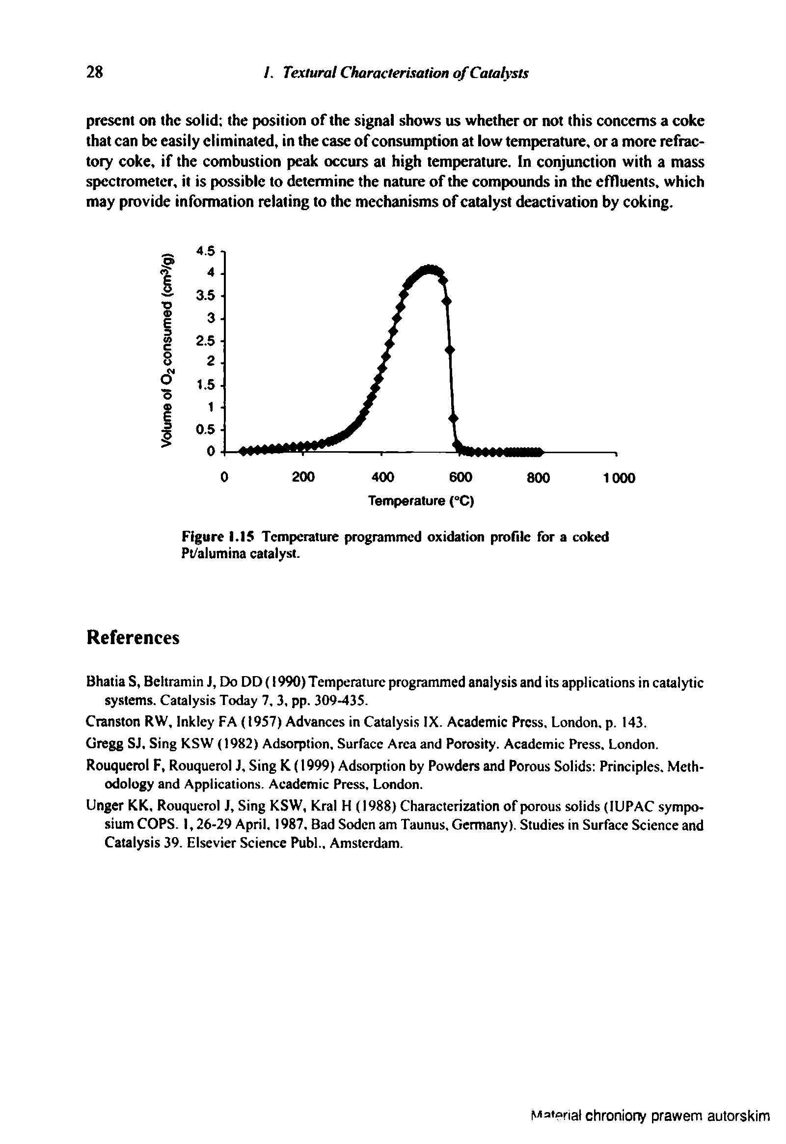 Figure M5 Temperature programmed oxidation profile for a coked Pt/alumina catalyst.