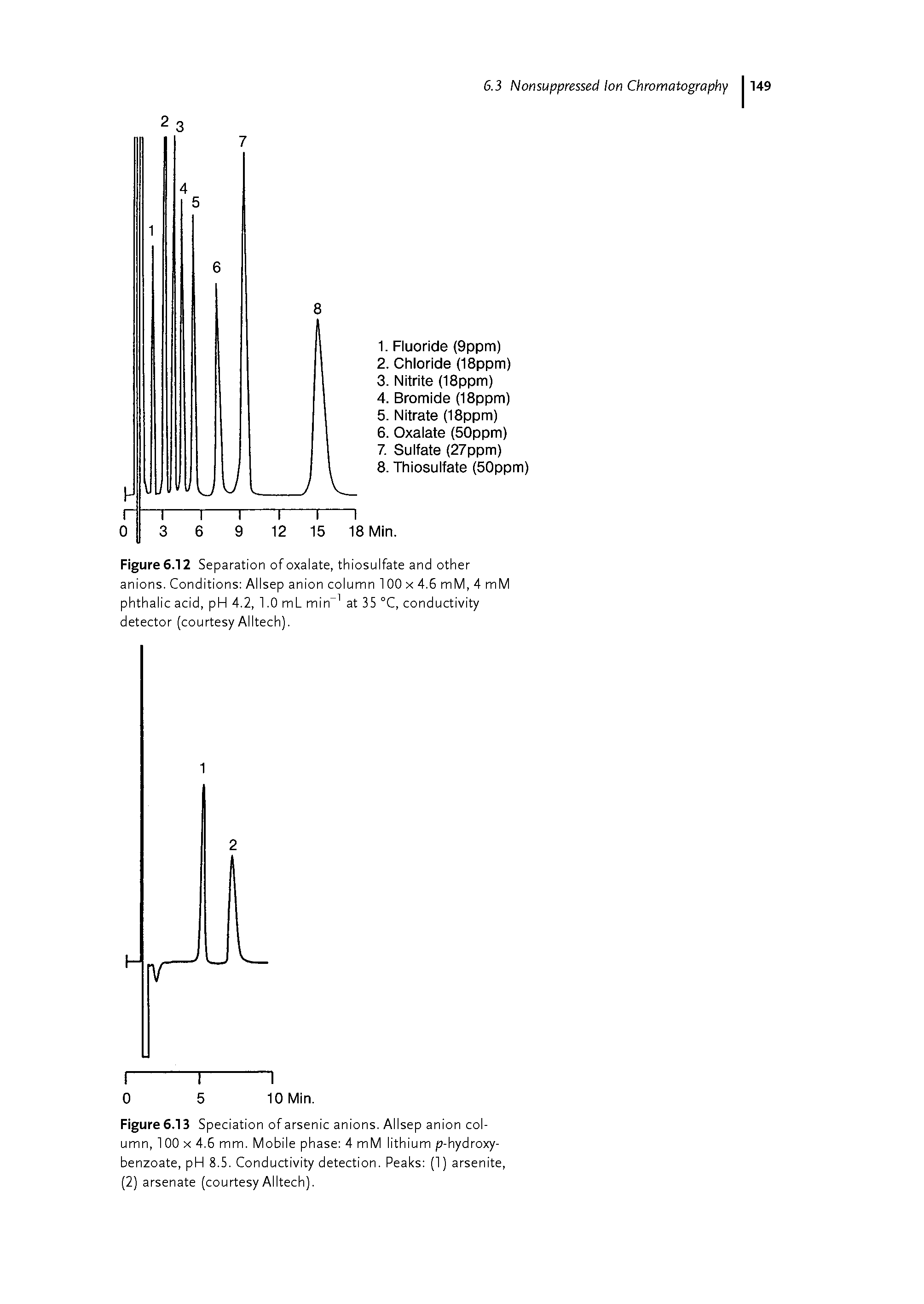 Figure 6.13 Speciation of arsenic anions. Allsep anion column, 100x4.5 mm. Mobile phase 4 mM lithium p-hydroxy-benzoate, pH 8.5. Conductivity detection. Peaks (1) arsenite, (2) arsenate (courtesy Alltech).