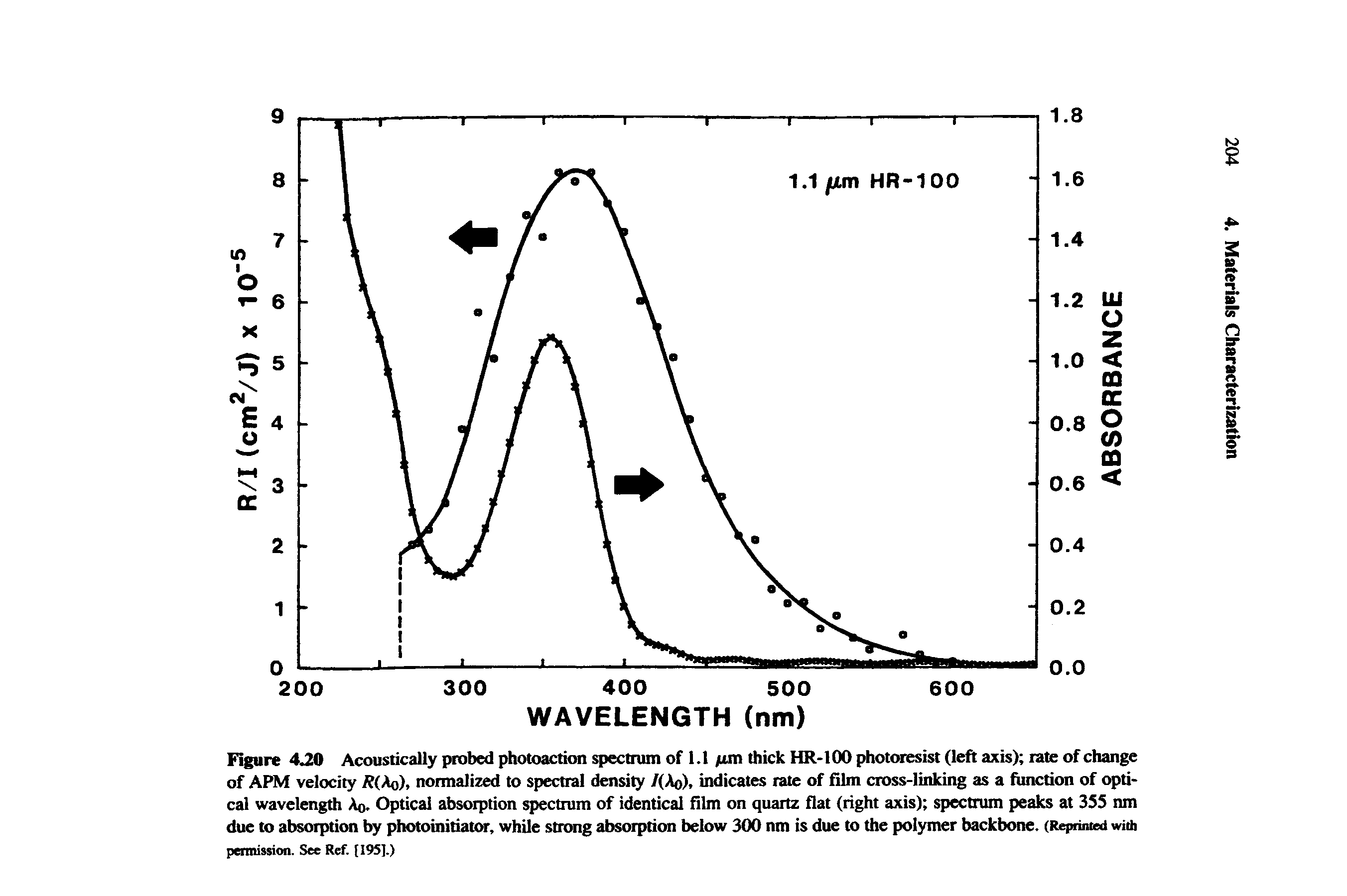 Figure 4 Acoustically probed photoactkm spectrum of 1.1 fun thick HR-100 photoresist (left axis) rale of change of APM velocity R(Ao), normalized to spectral density /( )> indicates rale of film cross-linking as a function of optical wavelength Ao. Optical absorption spectrum of identical Him on quartz flat (right axis) spectrum peaks at 3SS nm due to absorption by photoinitiator, while strong absorption below 300 nm is due to the polymer backbone. (Reprinied wiUi pennission. See Ref. [195].)...