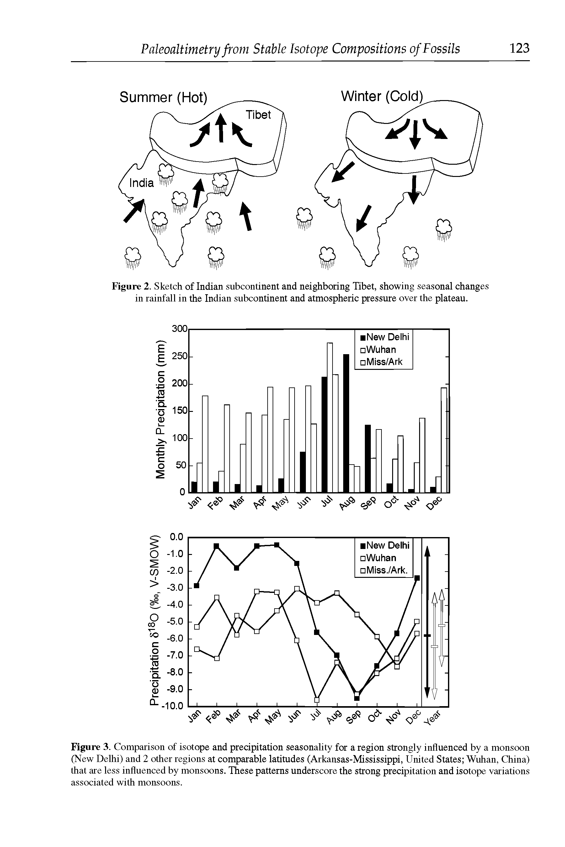 Figure 3. Comparison of isotope and precipitation seasonality for a region strongly influenced by a monsoon (New Delhi) and 2 other regions at comparable latitudes (Arkansas-Mississippi, United States Wuhan, China) that are less influenced by monsoons. These patterns underscore the strong precipitation and isotope variations associated with monsoons.