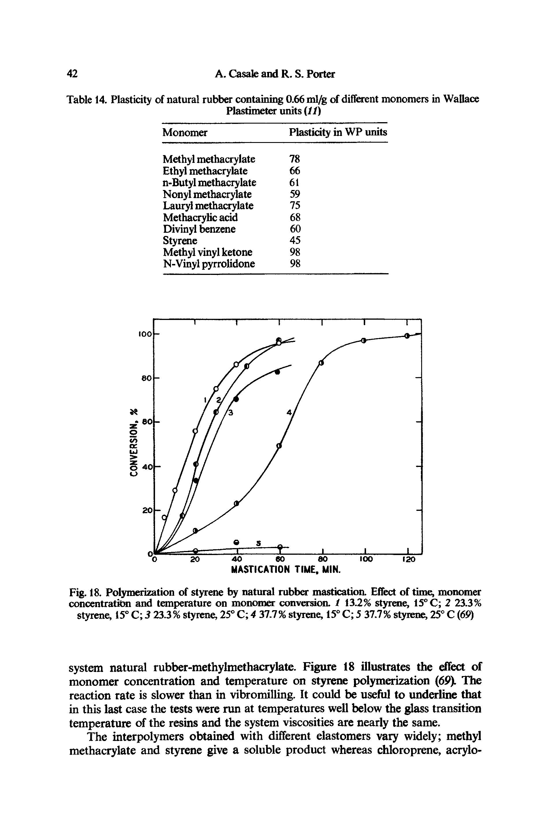 Fig. 18. Polymerization of styrene by natural rubber mastication. Effect of time, monomer concentration and temperature on monomer conversion. 1 13.2% styrene, 15° C 2 23.3% styrene, 15° C S 23.3 % styrene, 25° C 4 37.7% styrene, 15° C 5 37.7% styrene, 25° C (69)...