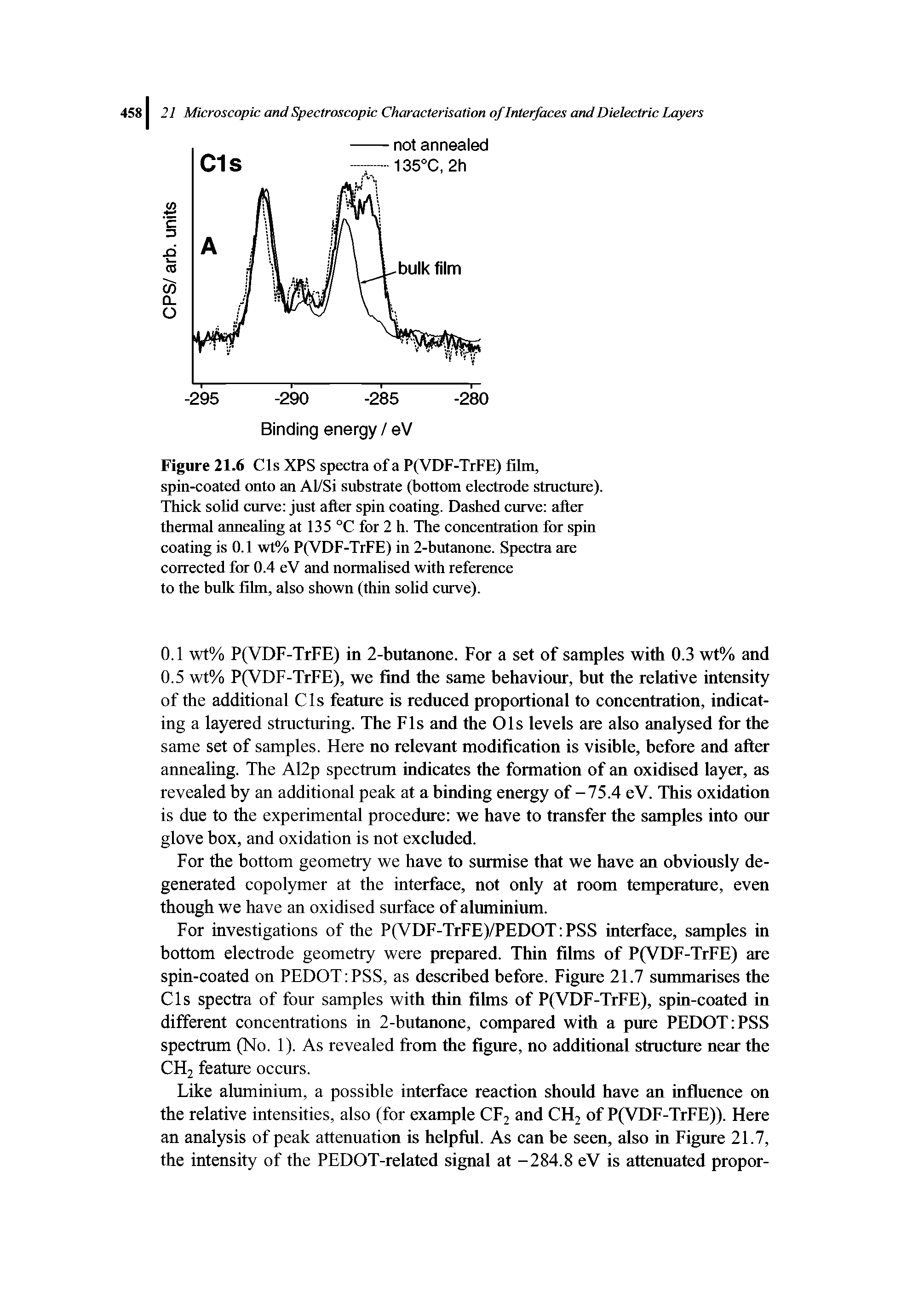 Figure 21.6 Cls XPS spectra of a P(VDF-TrFE) film, spin-coated onto an Al/Si substrate (bottom electrode structure). Thick solid curve just after spin coating. Dashed curve after thermal armeahng at 135 °C for 2 h. The concentration for spin coating is 0.1 wt% P(VDF-TrFE) in 2-butanone. Spectra are corrected for 0.4 eV and normalised with reference to the bulk film, also shown (thin solid curve).