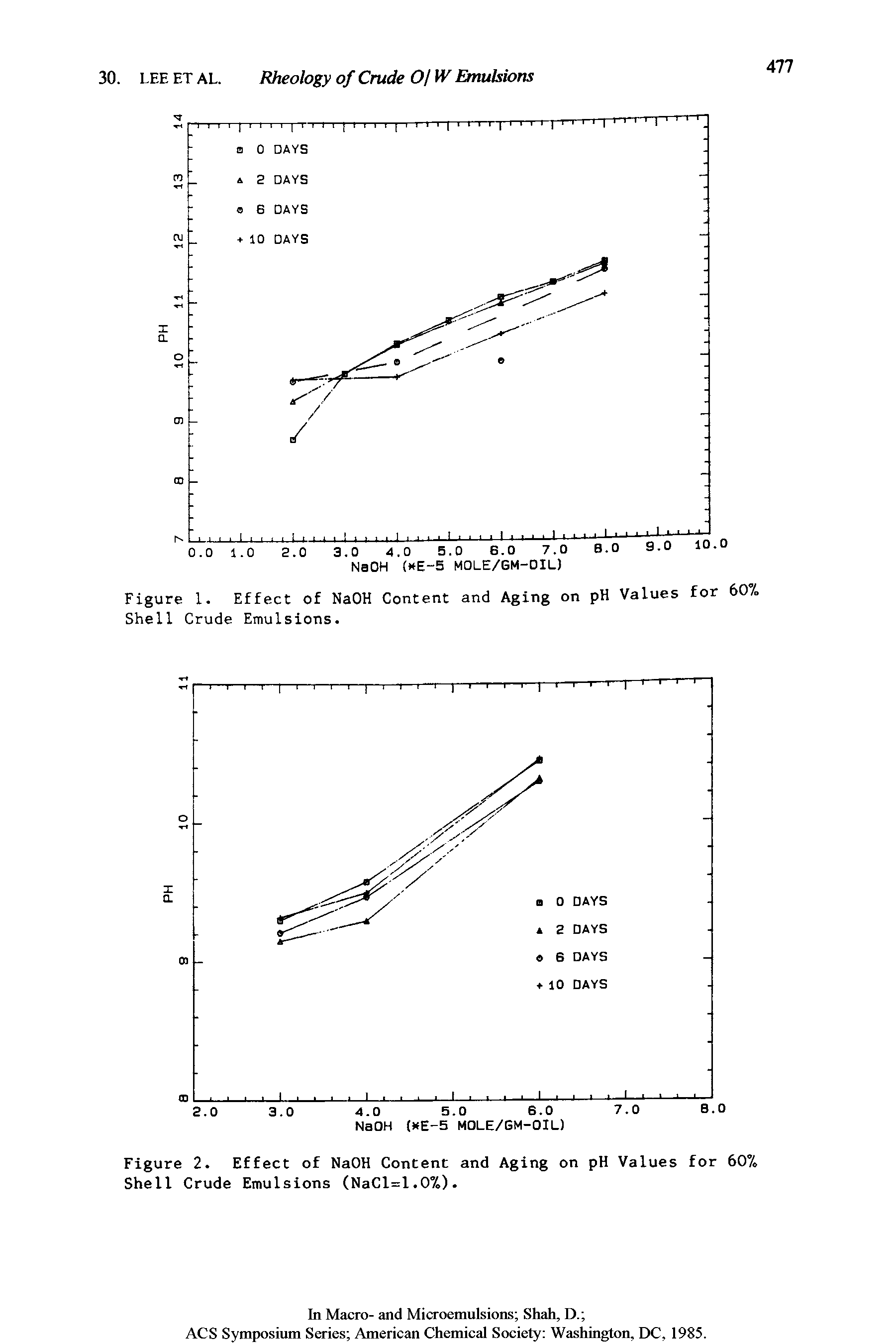 Figure 1. Effect of NaOH Content and Aging on pH Values for 607. Shell Crude Emulsions.