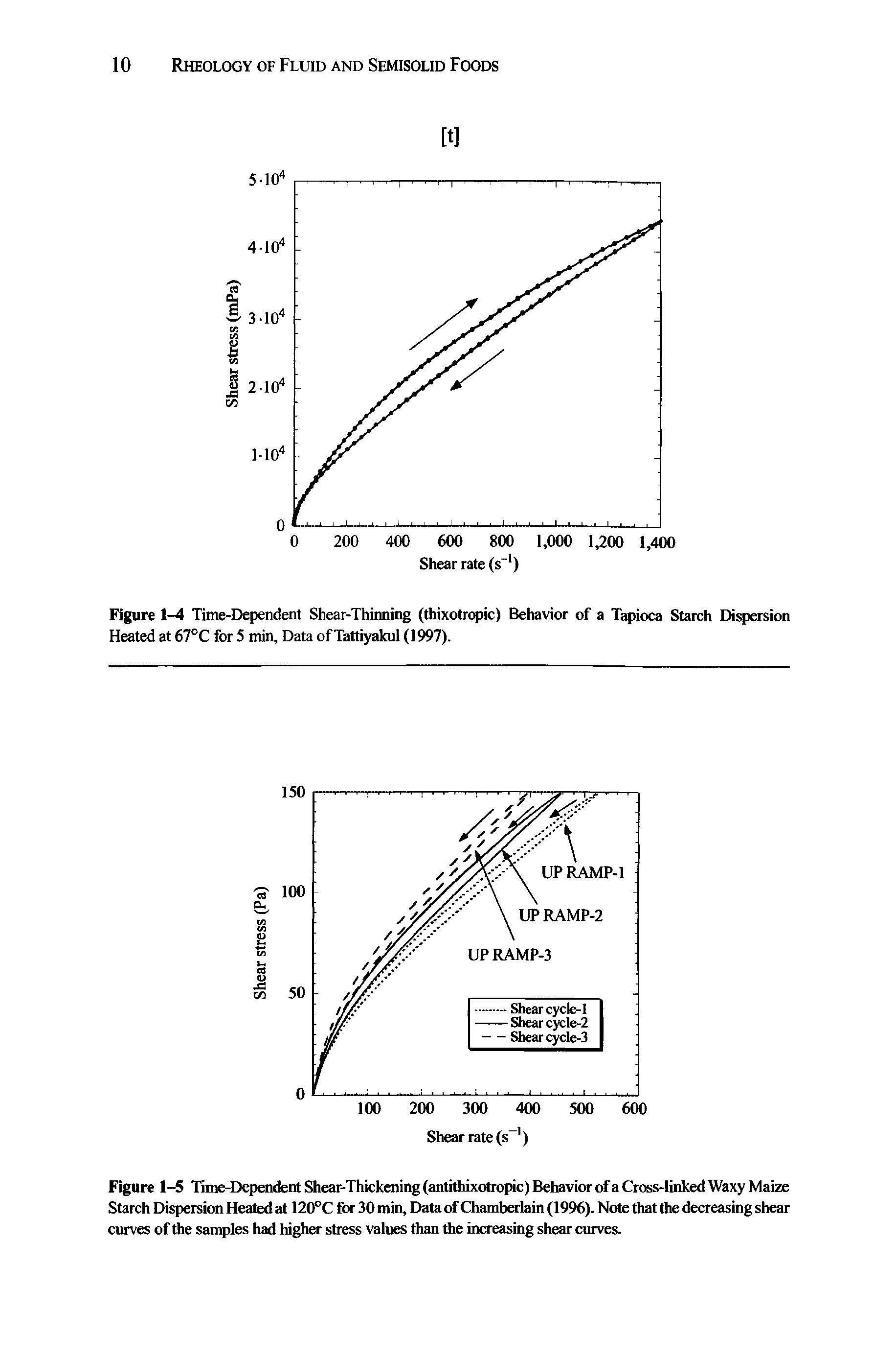 Figure 1-5 Time-Dependent Shear-Thickening (antithixotropic) Behavior of a Cross-linked Waxy Maize Starch Dispersion Heated at 120°C for 30 min. Data of Chamberlain (1996). Note that the decreasing shear curves of the samples had higher stress values than the increasing shear curves.