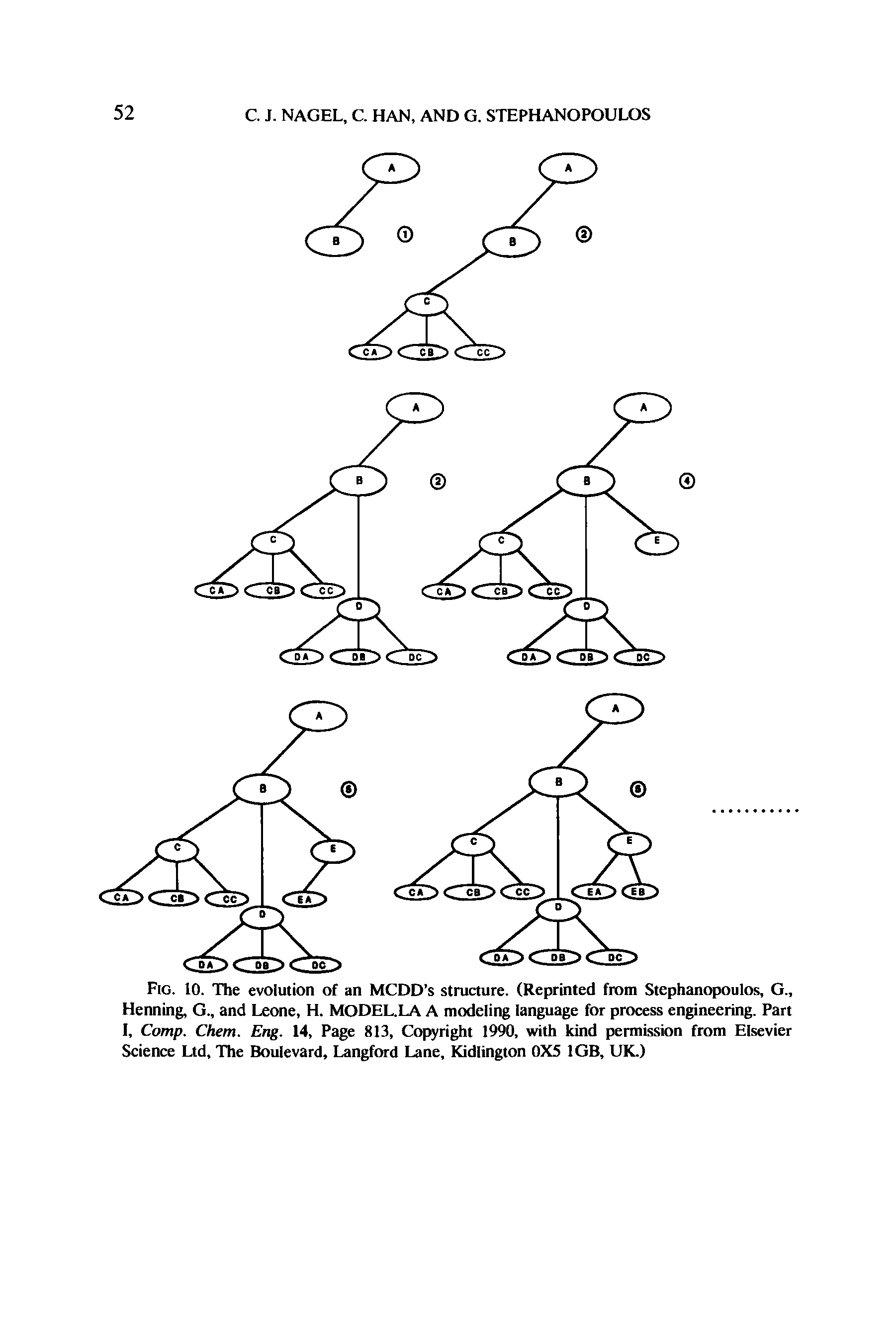 Fig. 10. The evolution of an MCDD s structure. (Reprinted from Stephanopoulos, G., Henning, G., and Leone, H. MODEL.LA A modeling language for process engineering. Part I, Comp. Chem. Eng. 14, Page 813, Copyright 1990, with kind permission from Elsevier Science Ltd, The Boulevard, Langford Lane, Kidlington 0X5 1GB, UK.)...