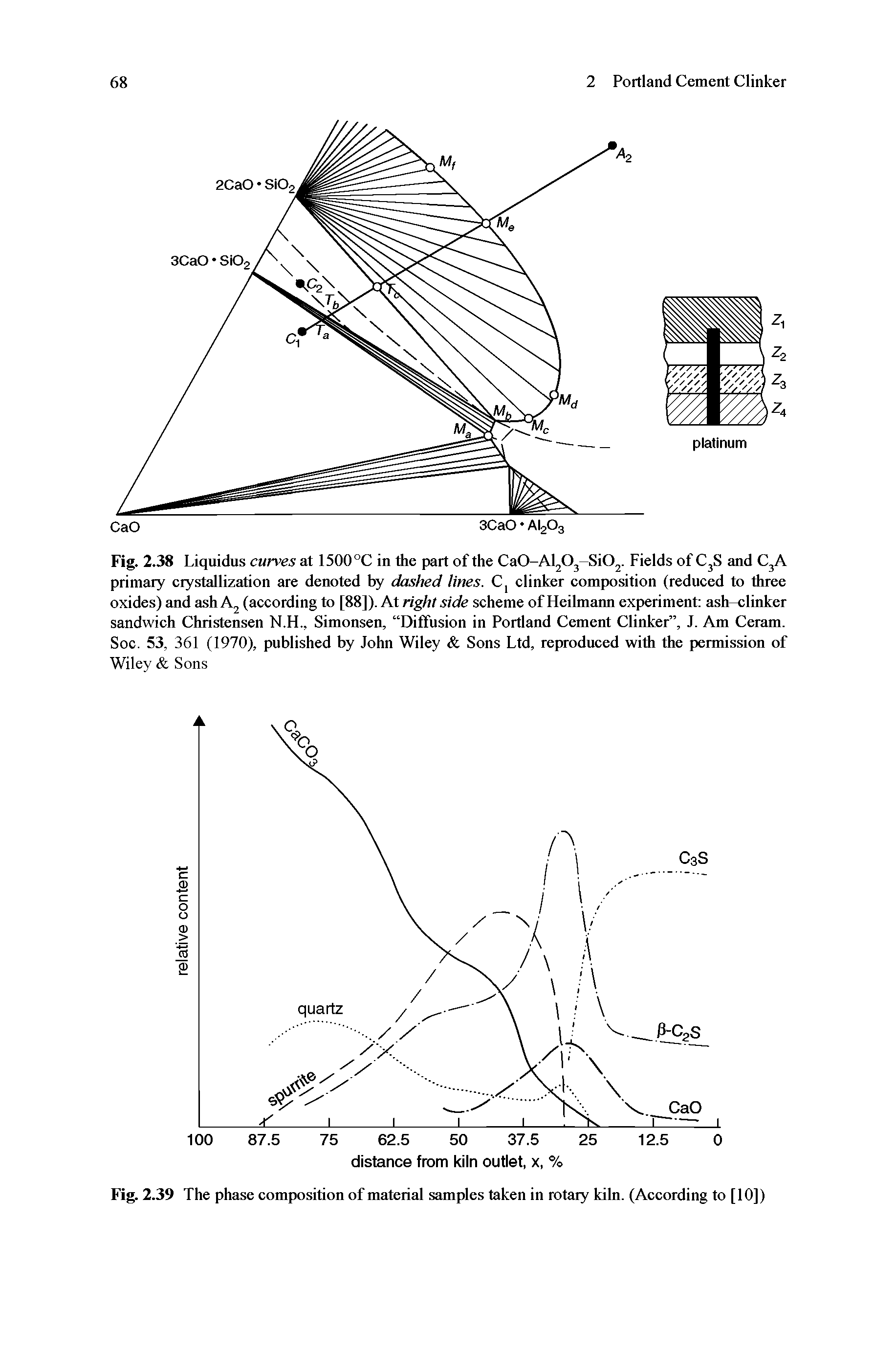 Fig. 2.38 Liquidus curves at 1500°C in the part of the CaO-AljOj-SiO. Fields of CjS and CjA primary crystallization are denoted by dashed lines. Cj clinker composition (reduced to three oxides) and ash A (according to %% ). Alright side scheme of Heilmaim experiment ash-clinker sandwich Christensen N.H., Simonsen, Diffusion in Portland Cement Clinker , J. Am Ceram. Soc. 53, 361 (1970), published by John Wiley Sons Ltd, reproduced with the permission of Wiley Sons...