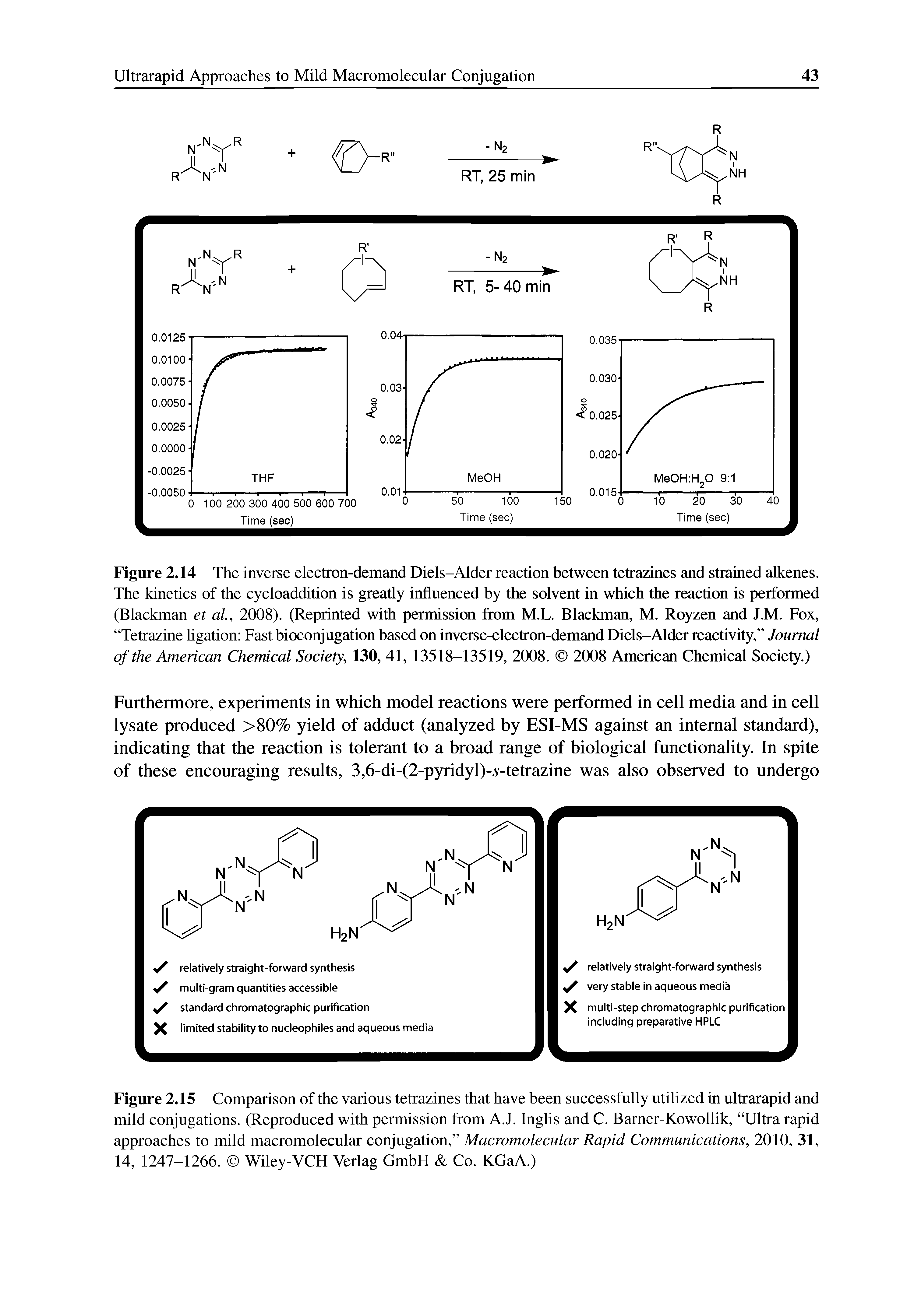 Figure 2.14 The inverse electron-demand Diels-Alder reaction between tetrazines and strained alkenes. The kinetics of the cycloaddition is greatly influenced by the solvent in which the reaction is performed (Blackman et al, 2008). (Reprinted with permission from M.L. Blackman, M. Royzen and J.M. Fox, Tetrazine ligation Fast bioconjugation based on inverse-electron-demand Diels-Alderneactivity, Journal of the American Chemical Society, 130, 41, 13518-13519, 2008. 2008 American Chemical Society.)...