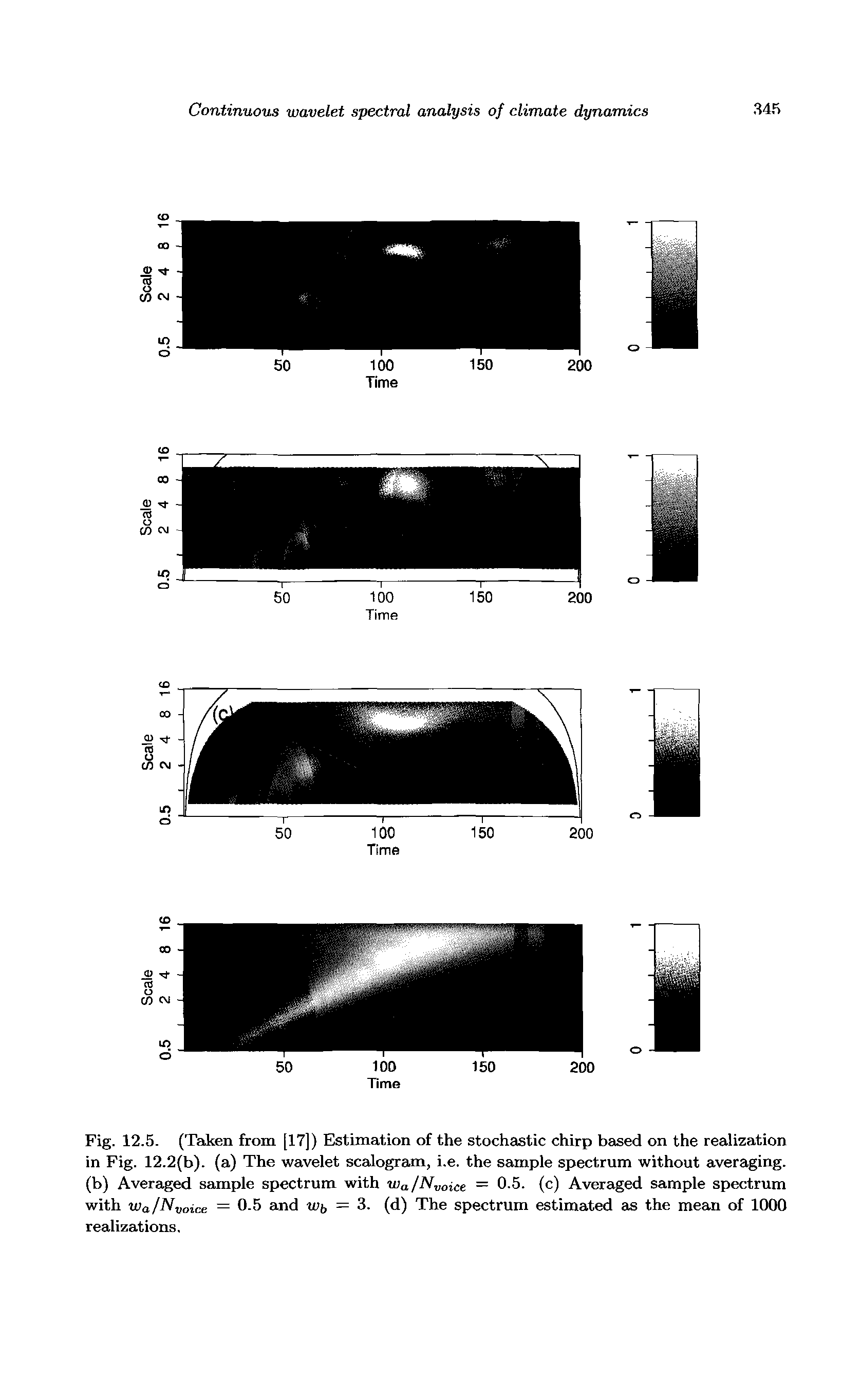 Fig. 12.5. (Taken from [17]) Estimation of the stochastic chirp based on the realization in Fig. 12.2(b). (a) The wavelet scalogram, i.e. the sample spectrum without averaging, (b) Averaged sample spectrum with Wa/Nyoice = 0-5. (c) Averaged sample spectrum with Wa/Nyoice = 0.5 and W), = 3. (d) The spectrum estimated as the mean of 1000 realizations.