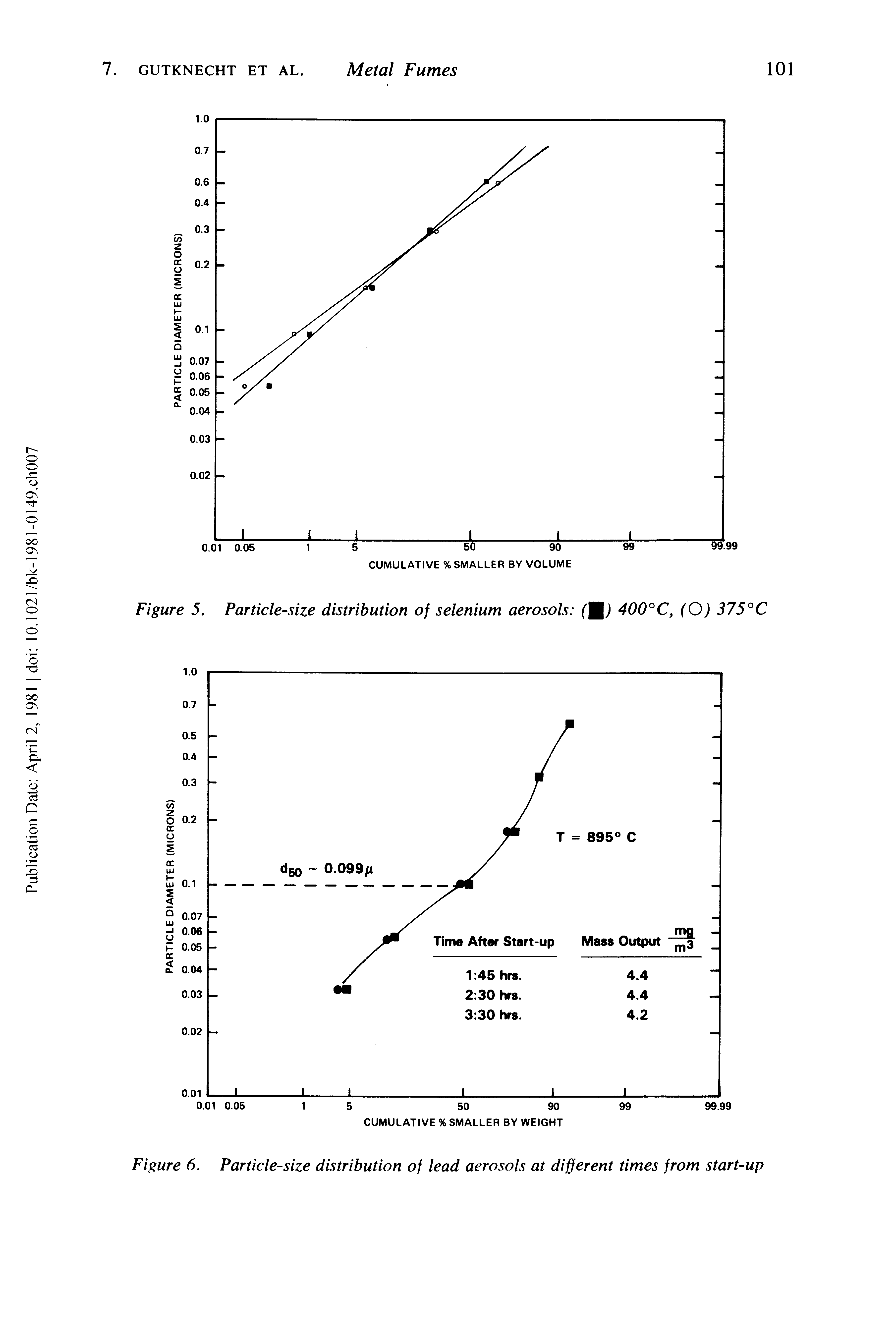 Figure 5. Particle-size distribution of selenium aerosols ( ) 400°C, (O) 375°C...