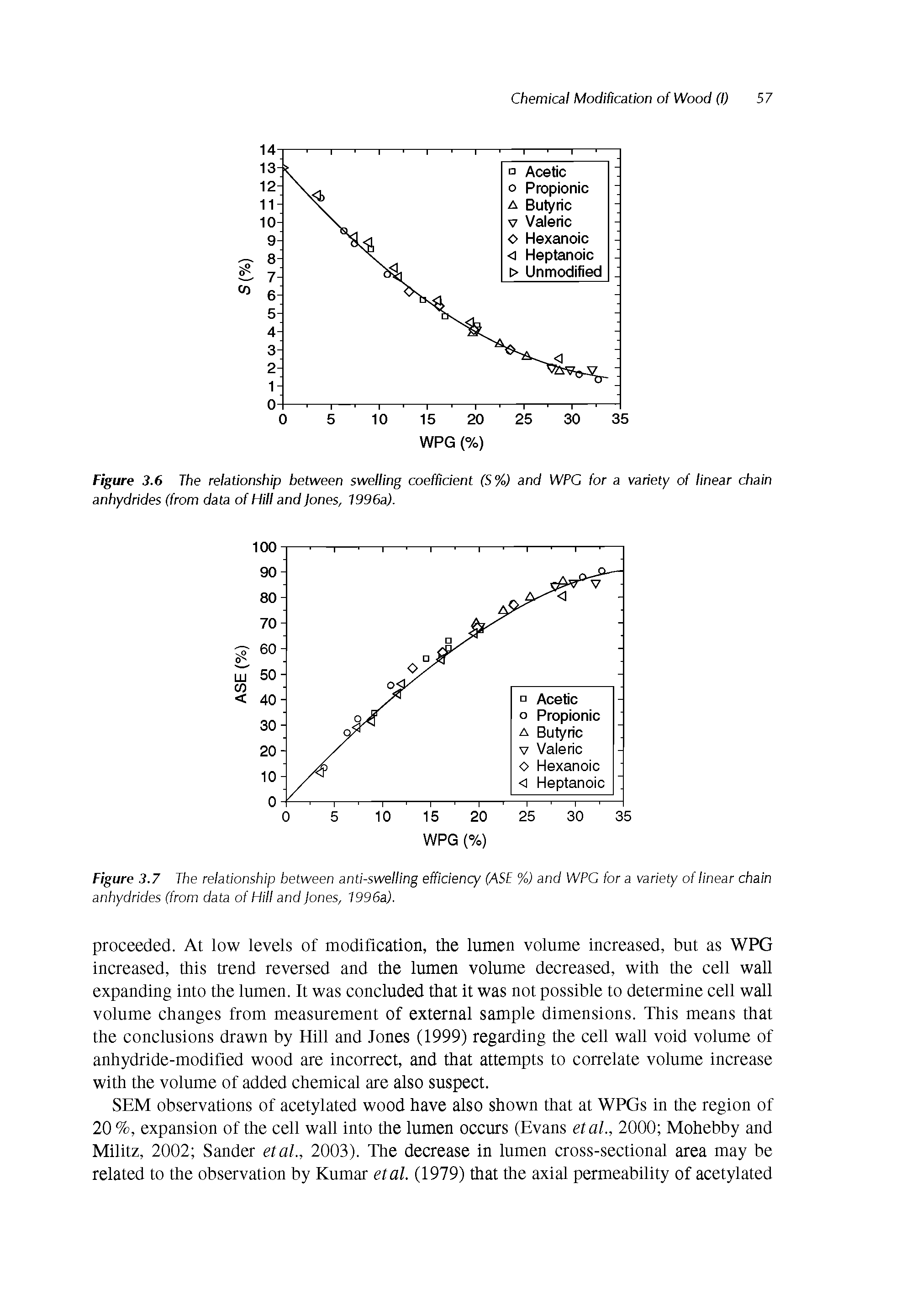 Figure 3.6 The relationship between swelling coefficient (S%) and WPG for a variety of linear chain anhydrides (from data of Hill and Jones, 1996a).