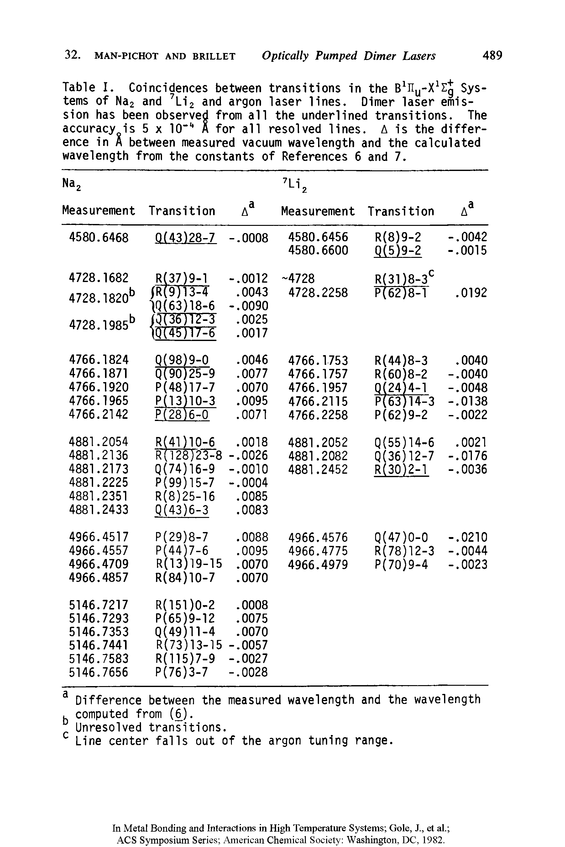 Table I. Coincidences between transitions in the B liy-X Tg Systems of Na2 and Li2 and argon laser lines. Dimer laser emission has been observed from all the underlined transitions. The accuracy is 5 x lO" A for all resolved lines. A is the difference in A between measured vacuum wavelength and the calculated wavelength from the constants of References 6 and 7.