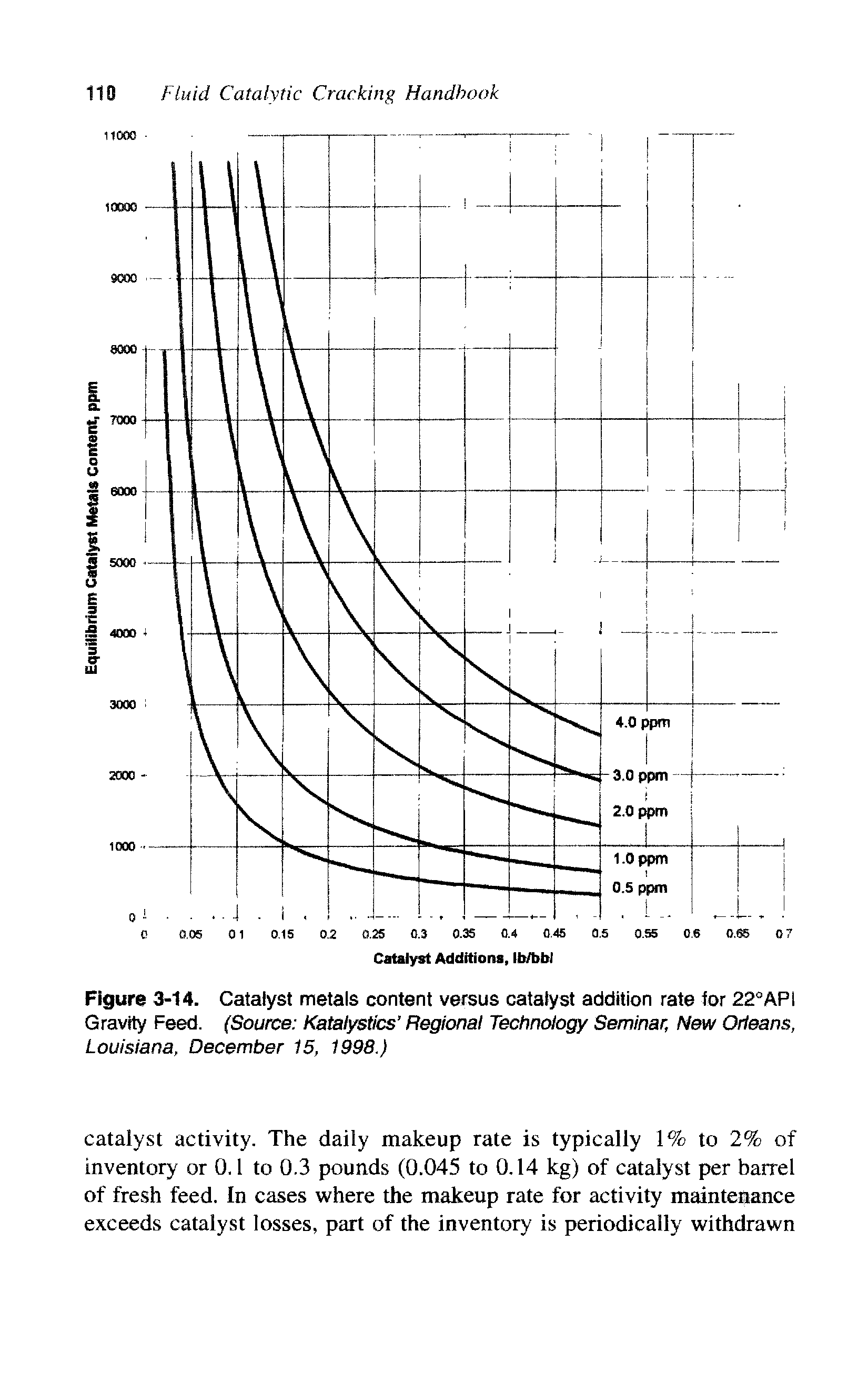 Figure 3-14. Catalyst metals content versus catalyst addition rate for 22°API Gravity Feed. (Source Katalystics Regional Technology Seminar, New Orleans, Louisiana, December 15, 1998.)...