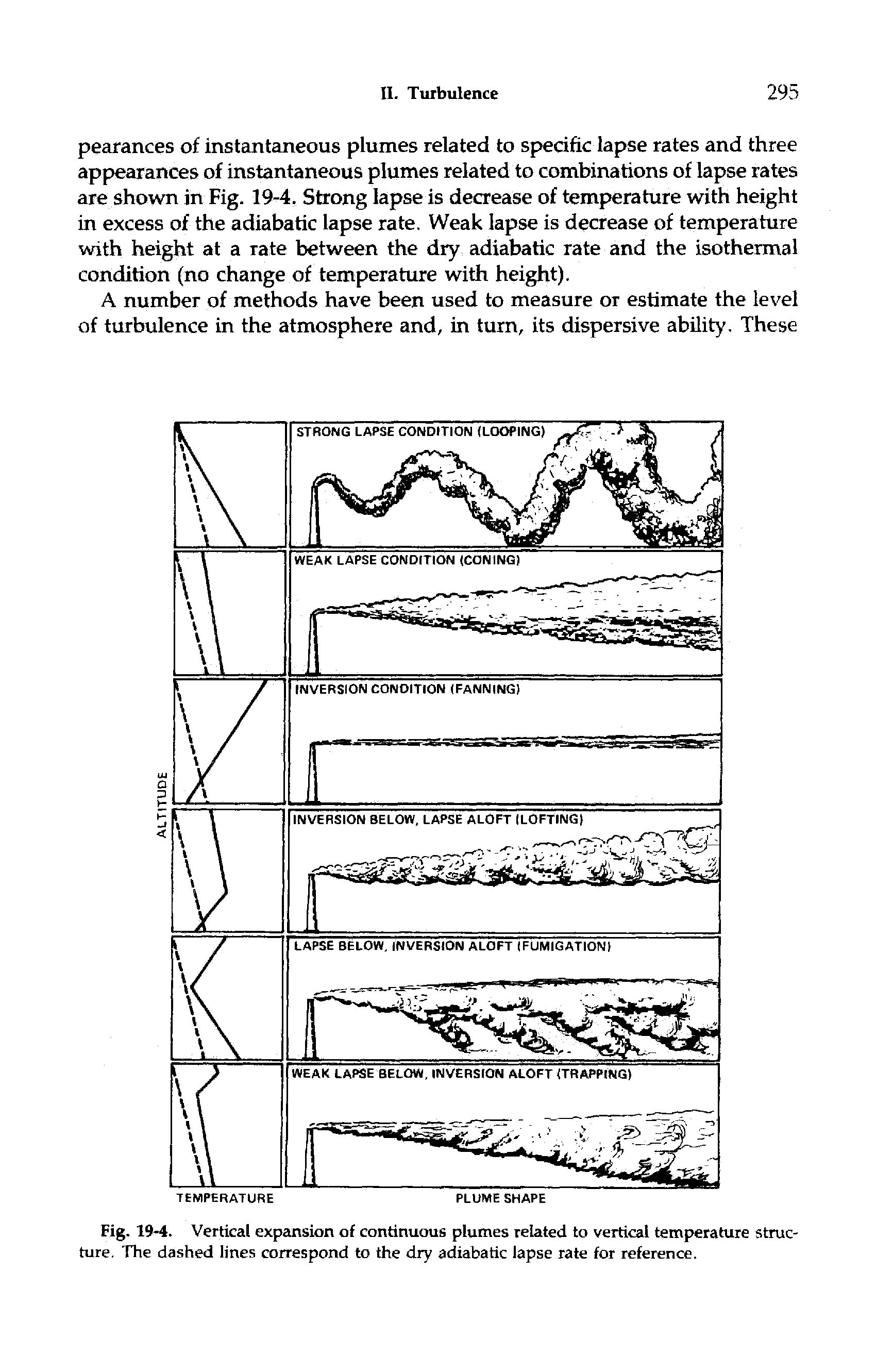 Fig. 19-4. Vertical expansion of continuous plumes related to vertical temperature structure, The dashed lines correspond to the dry adiabatic lapse rate for reference.