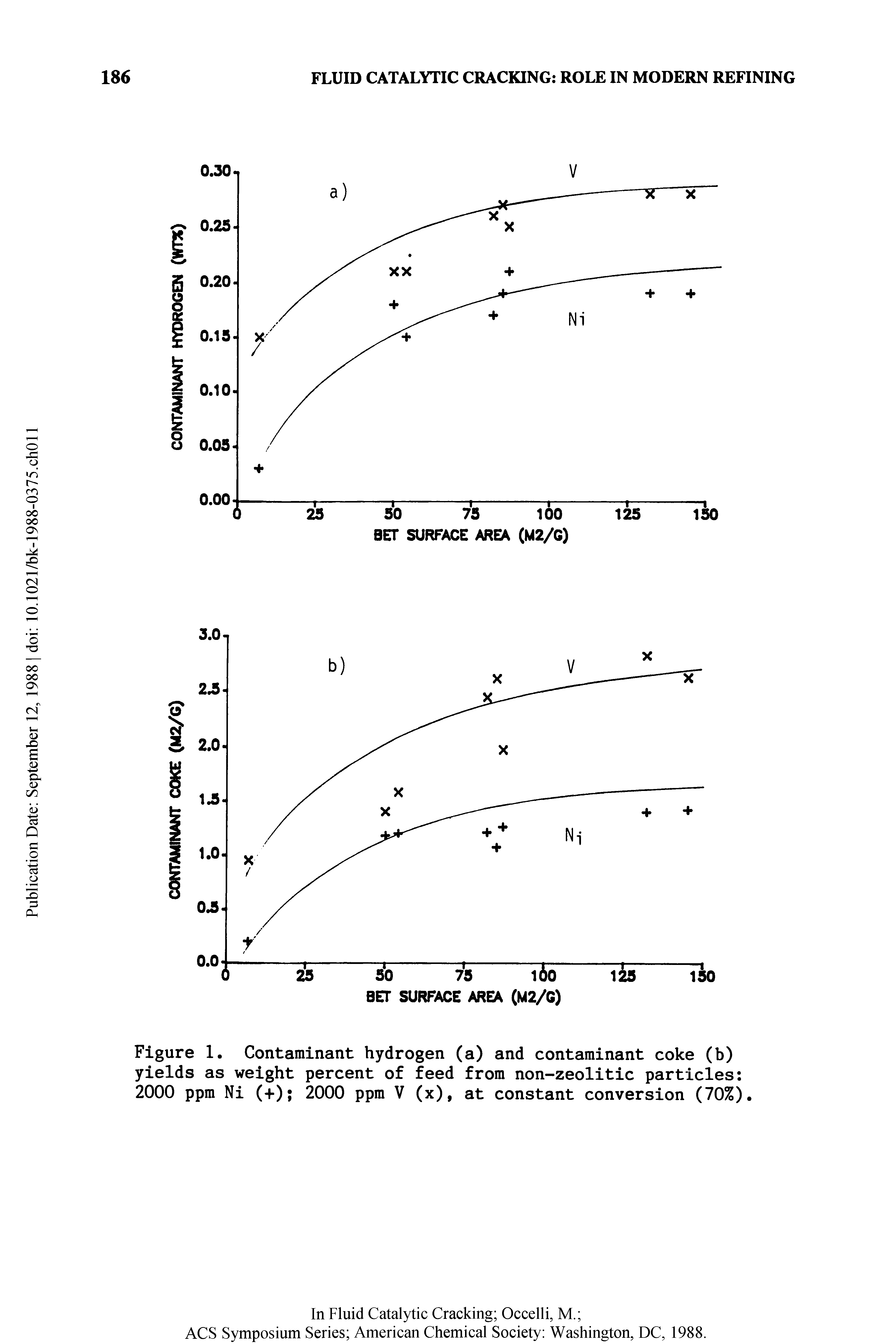 Figure 1. Contaminant hydrogen (a) and contaminant coke (b) yields as weight percent of feed from non-zeolitic particles 2000 ppm Ni (+) 2000 ppm V (x), at constant conversion (70%).