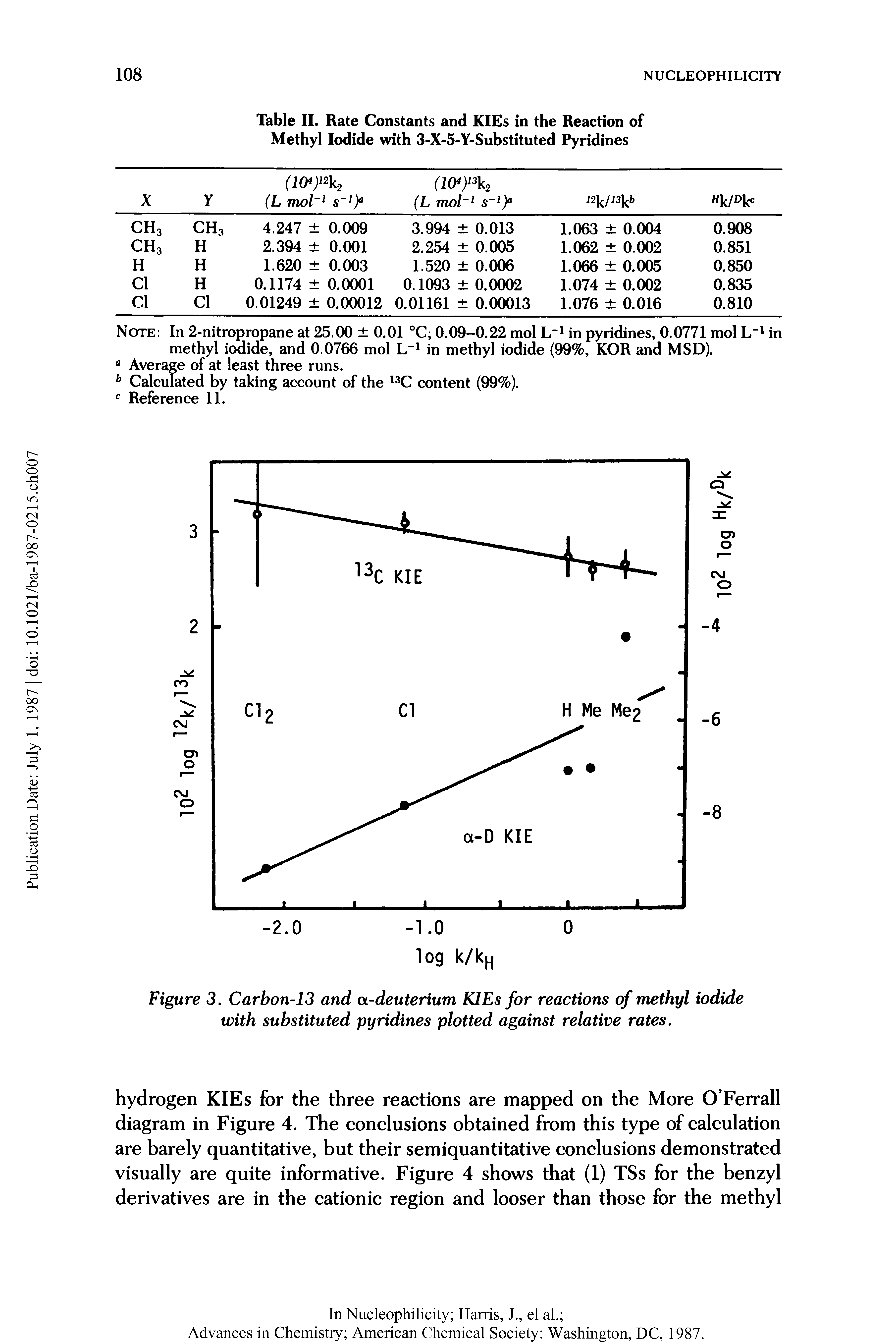 Figure 3. Carbon-13 and a-deuterium KIEs for reactions of methyl iodide with substituted pyridines plotted against relative rates.