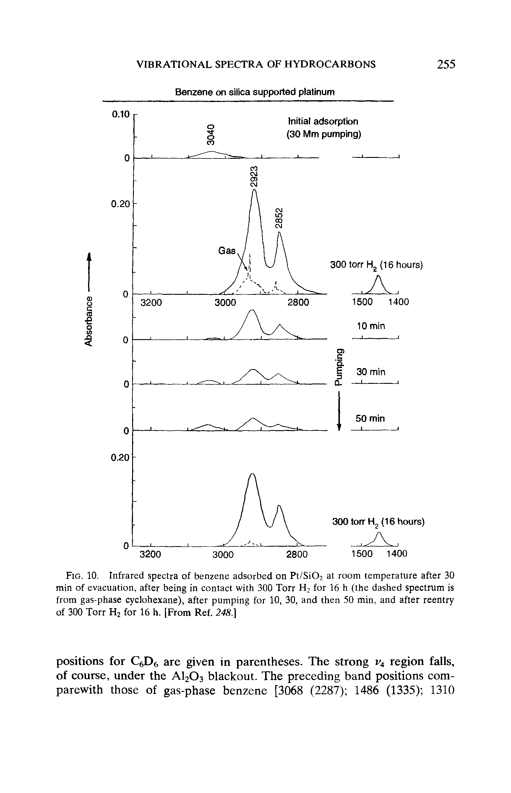 Fig. 10. Infrared spectra of benzene adsorbed on Pt/Si02 at room temperature after 30 min of evacuation, after being in contact with 300 Torr H2 for 16 h (the dashed spectrum is from gas-phase cyclohexane), after pumping for 10, 30, and then 50 min, and after reentry of 300 Torr H2 for 16 h. [From Ref. 248.]...