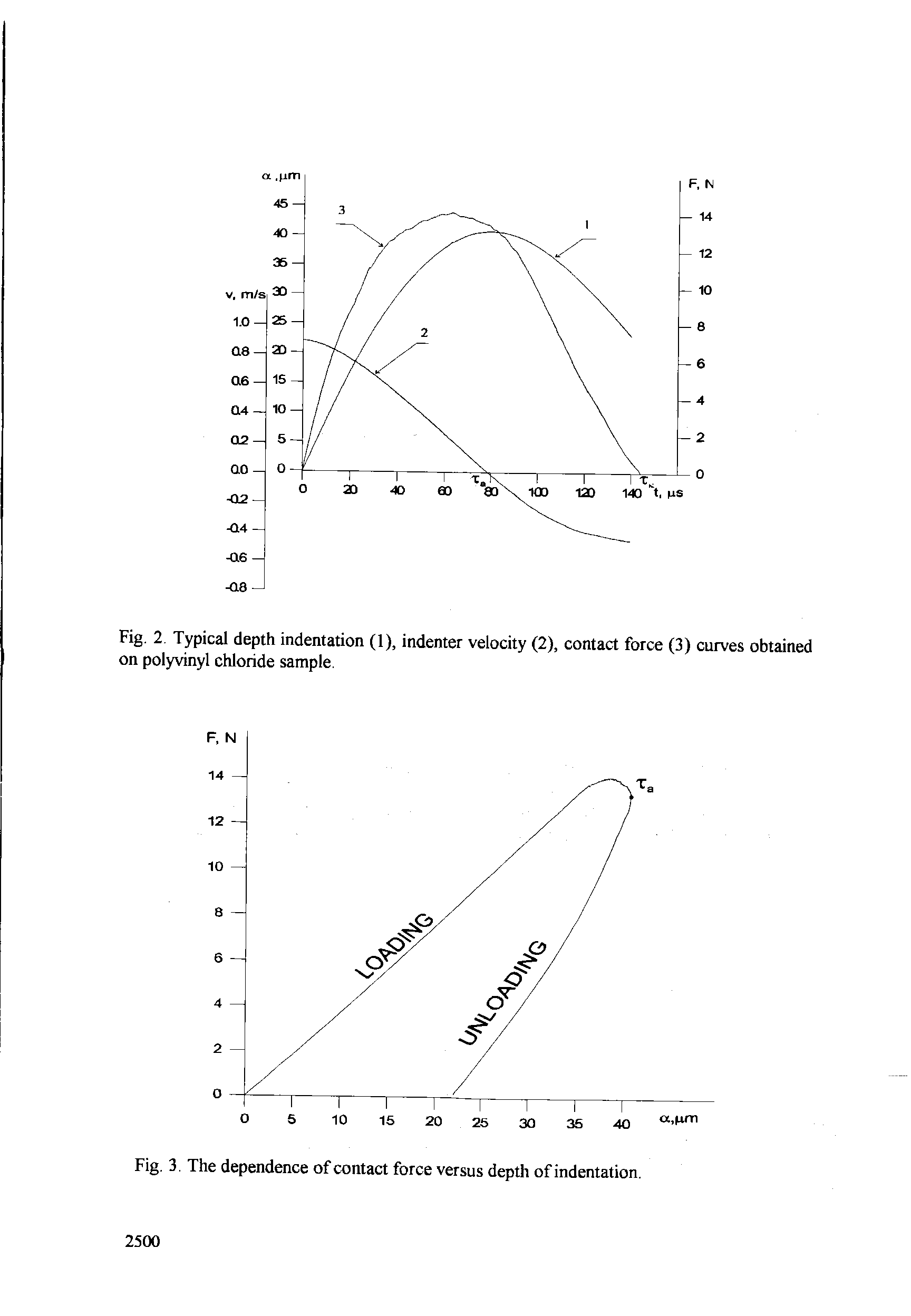 Fig. 2 Typical depth indentation (1), indenter velocity (2), contact force (3) curves obtained on polyvinyl cWoride sample.