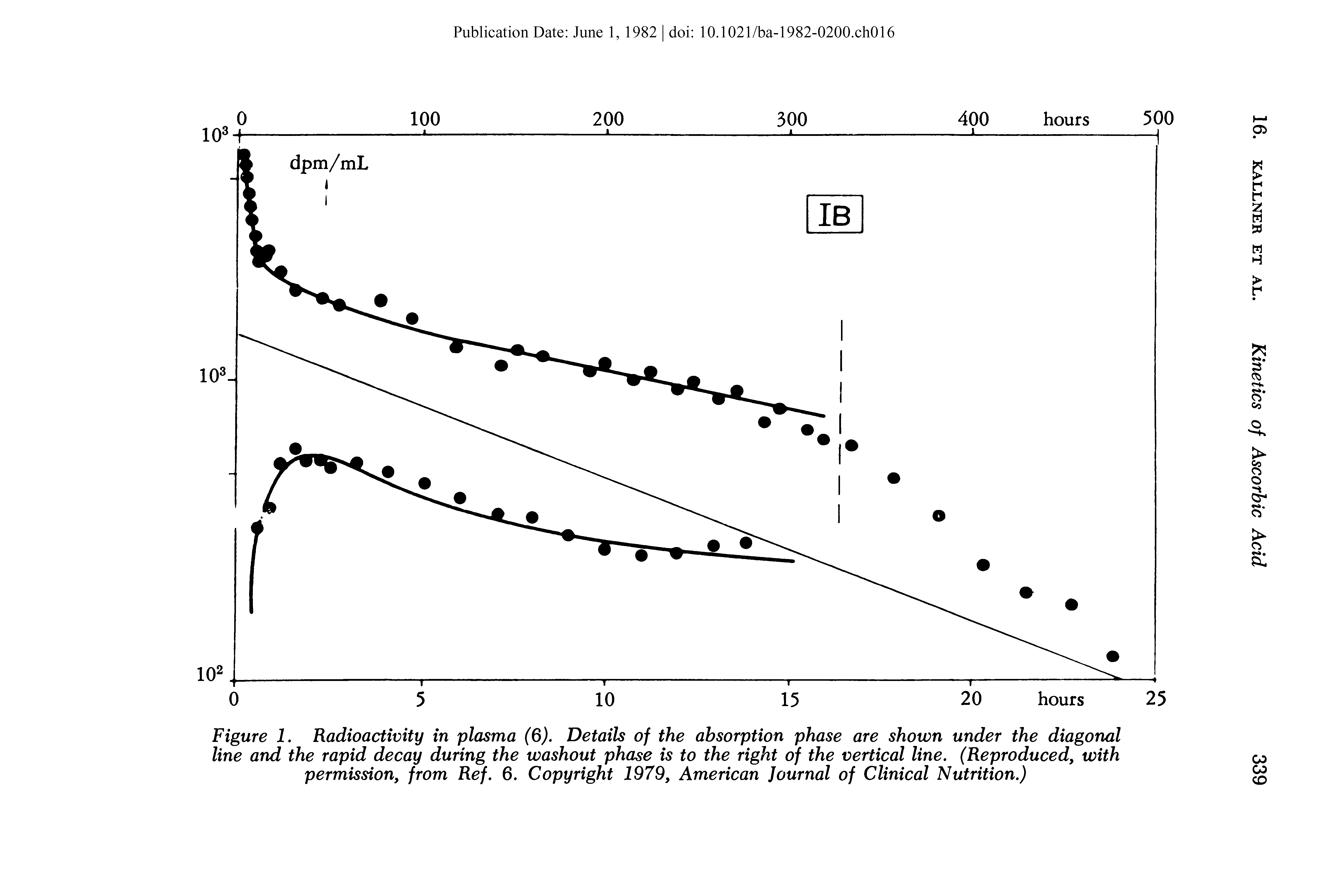 Figure 1. Radioactivity in plasma (6), Details of the absorption phase are shown under the diagonal line and the rapid decay during the washout phase is to the right of the vertical line. (Reproduced, with permission, from Ref. 6. Copyright 1979, American Journal of Clinical Nutrition.)...