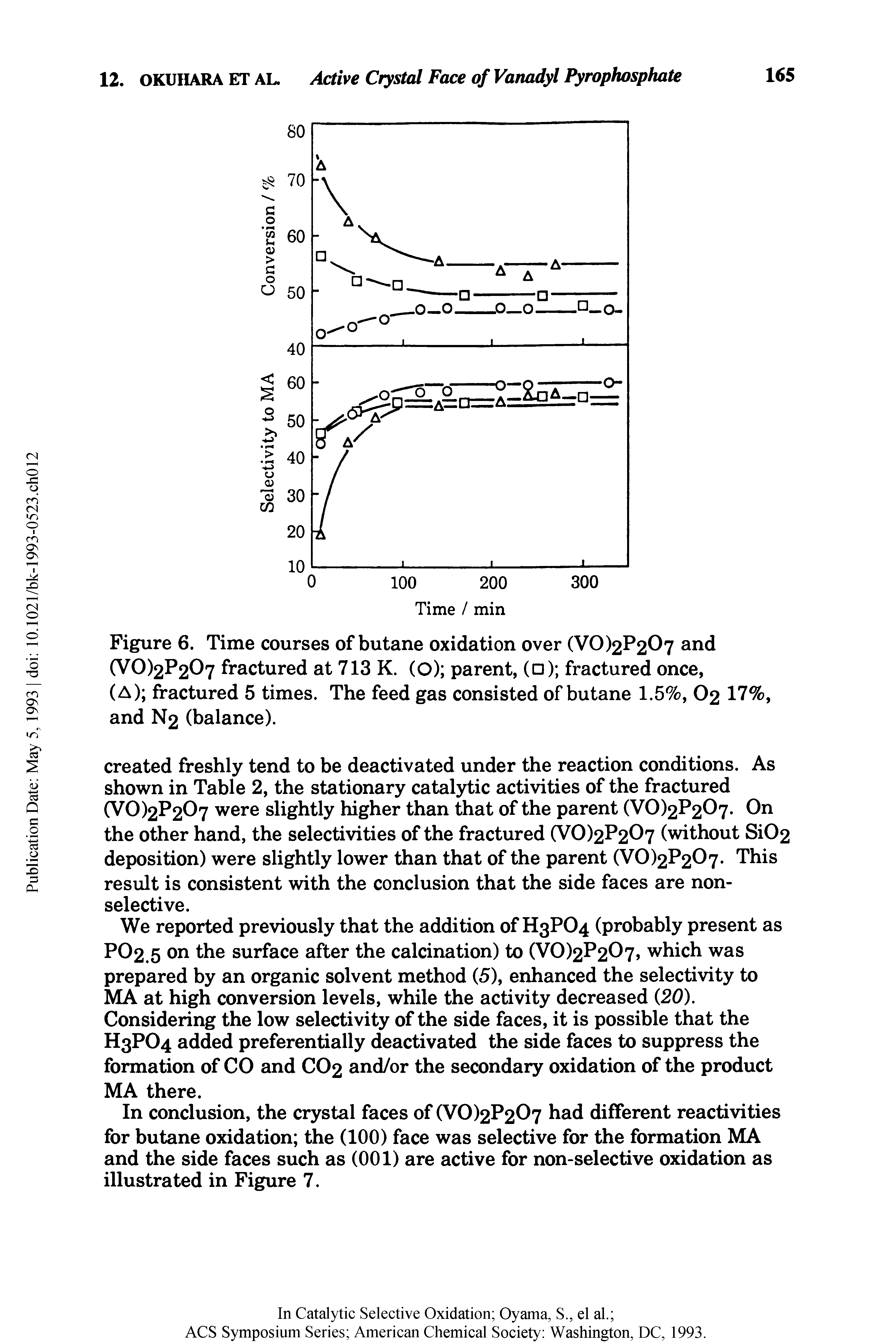 Figure 6. Time courses of butane oxidation over (VO)2P207 and (SO)<2 2 1 fractured at 713 K. (O) parent, ( ) fractured once,...