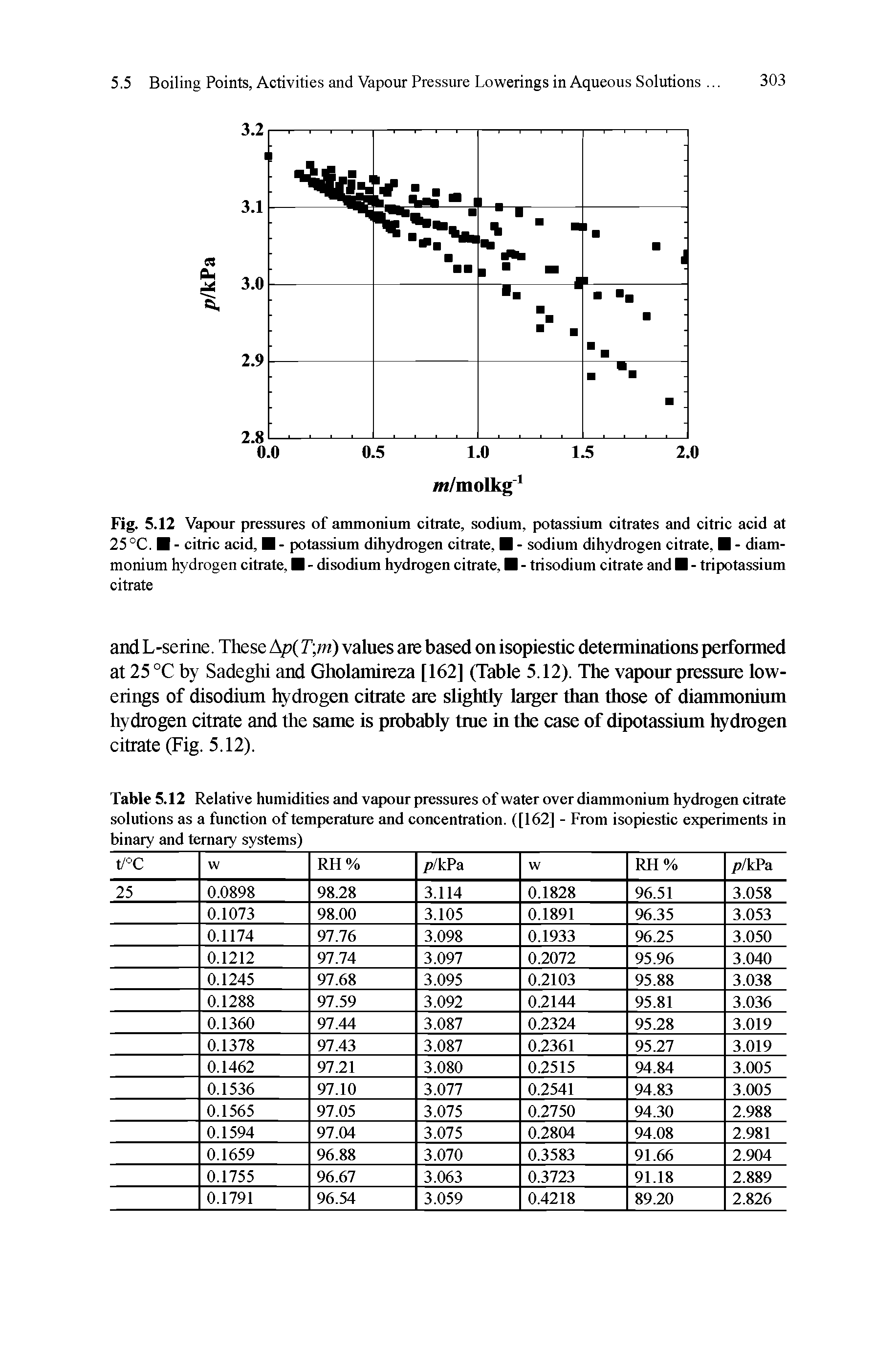 Table 5.12 Relative humidities and vapour pressures of water over diammonium hydrogen citrate solutions as a function of temperature and concentration. ([162] - From isopiestic experiments in binary and ternary systems)...