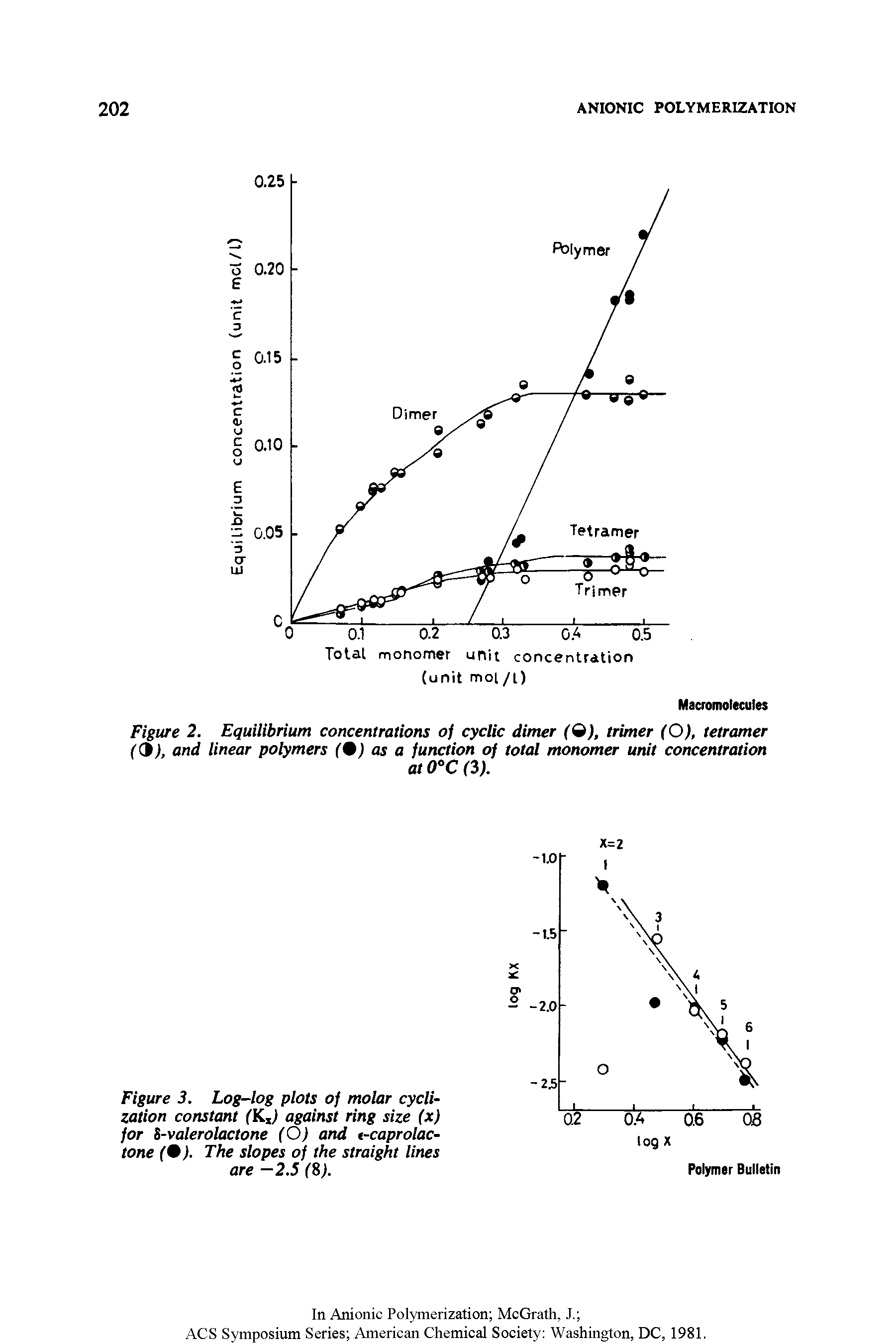 Figure 2. Equilibrium concentrations of cyclic dimer (9), trimer (O), tetramer (d), and linear polymers (9) as a function of total monomer unit concentration...