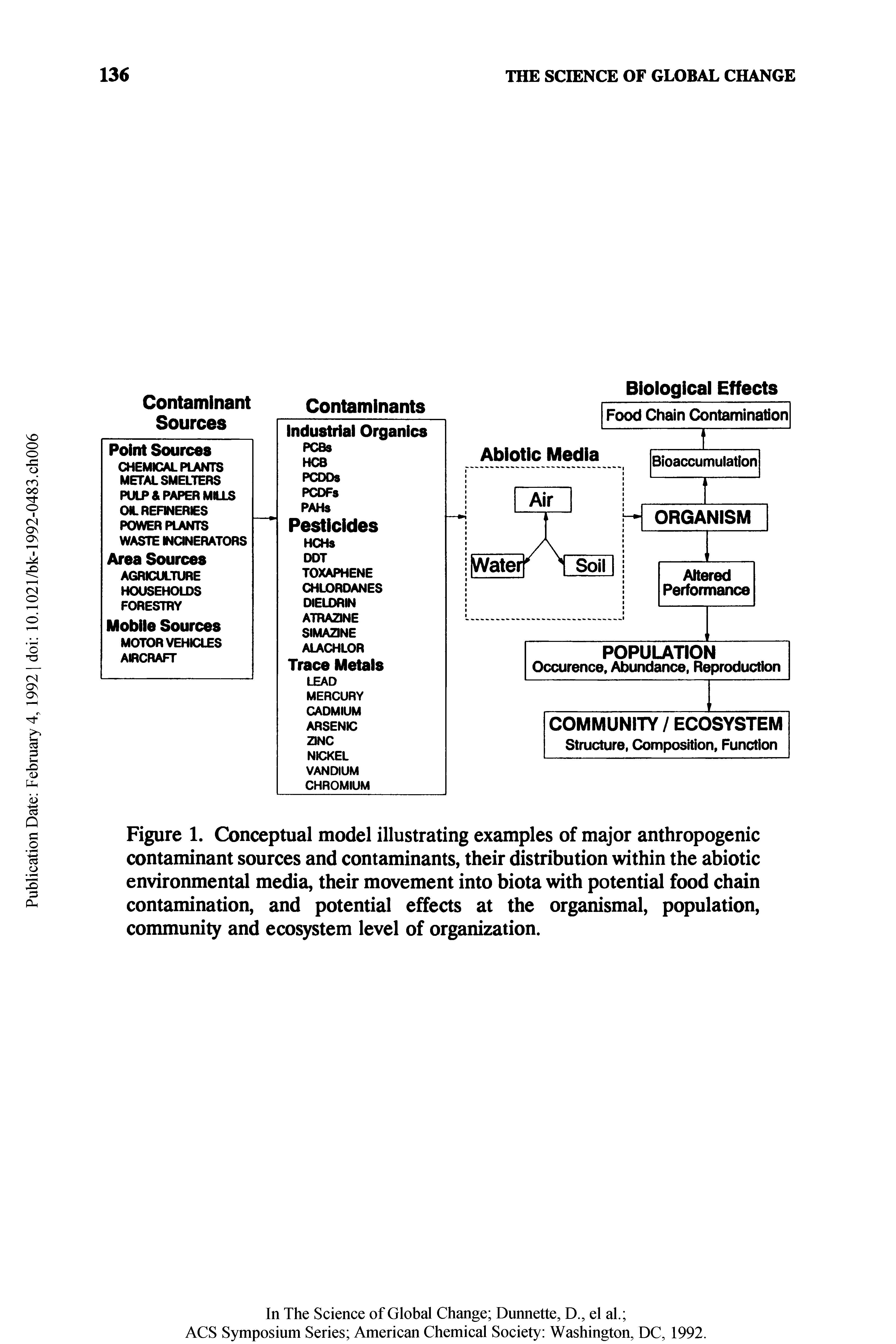Figure 1. Conceptual model illustrating examples of major anthropogenic contaminant sources and contaminants, their distribution within the abiotic environmental media, their movement into biota with potential food chain contamination, and potential effects at the organismal, population, conmiunity and ecosystem level of organization.