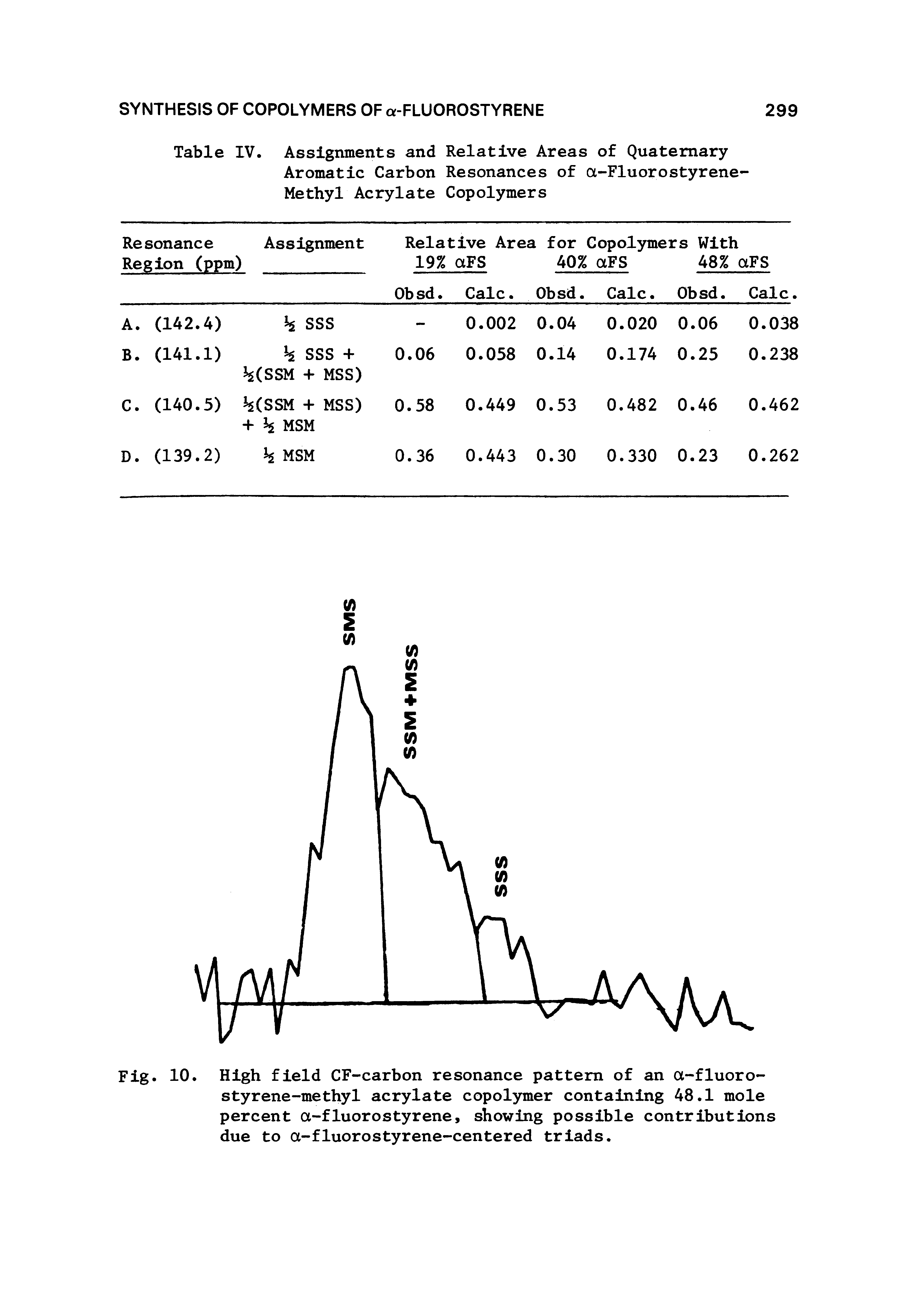 Fig. 10. High field CF-carbon resonance pattern of an a-fluoro-styrene-methyl acrylate copolymer containing 48.1 mole percent a-fluorostyrene, showing possible contributions due to a-fluorostyrene-centered triads.