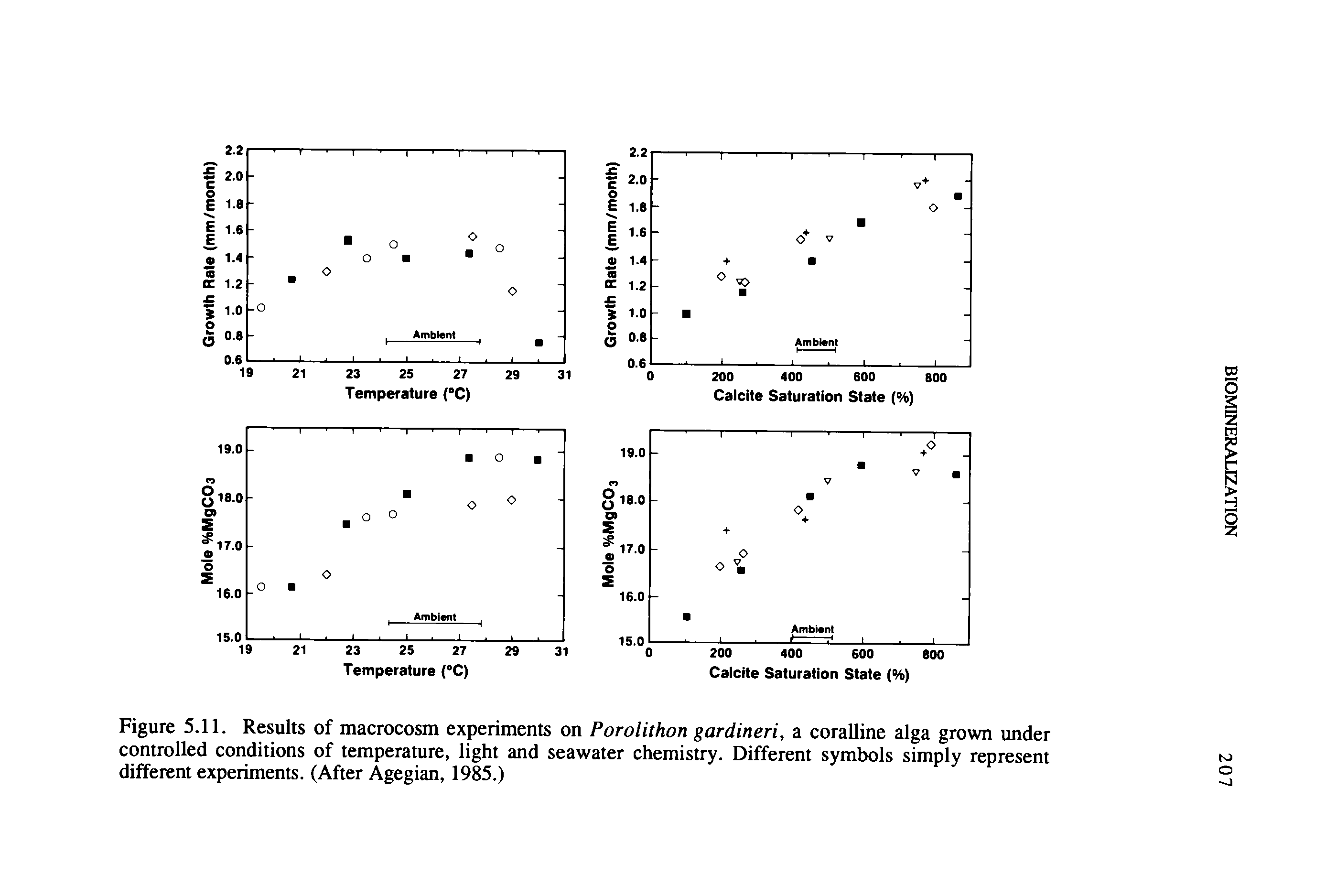 Figure 5.11. Results of macrocosm experiments on Porolithon gardineri, a coralline alga grown under controlled conditions of temperature, light and seawater chemistry. Different symbols simply represent different experiments. (After Agegian, 1985.)...