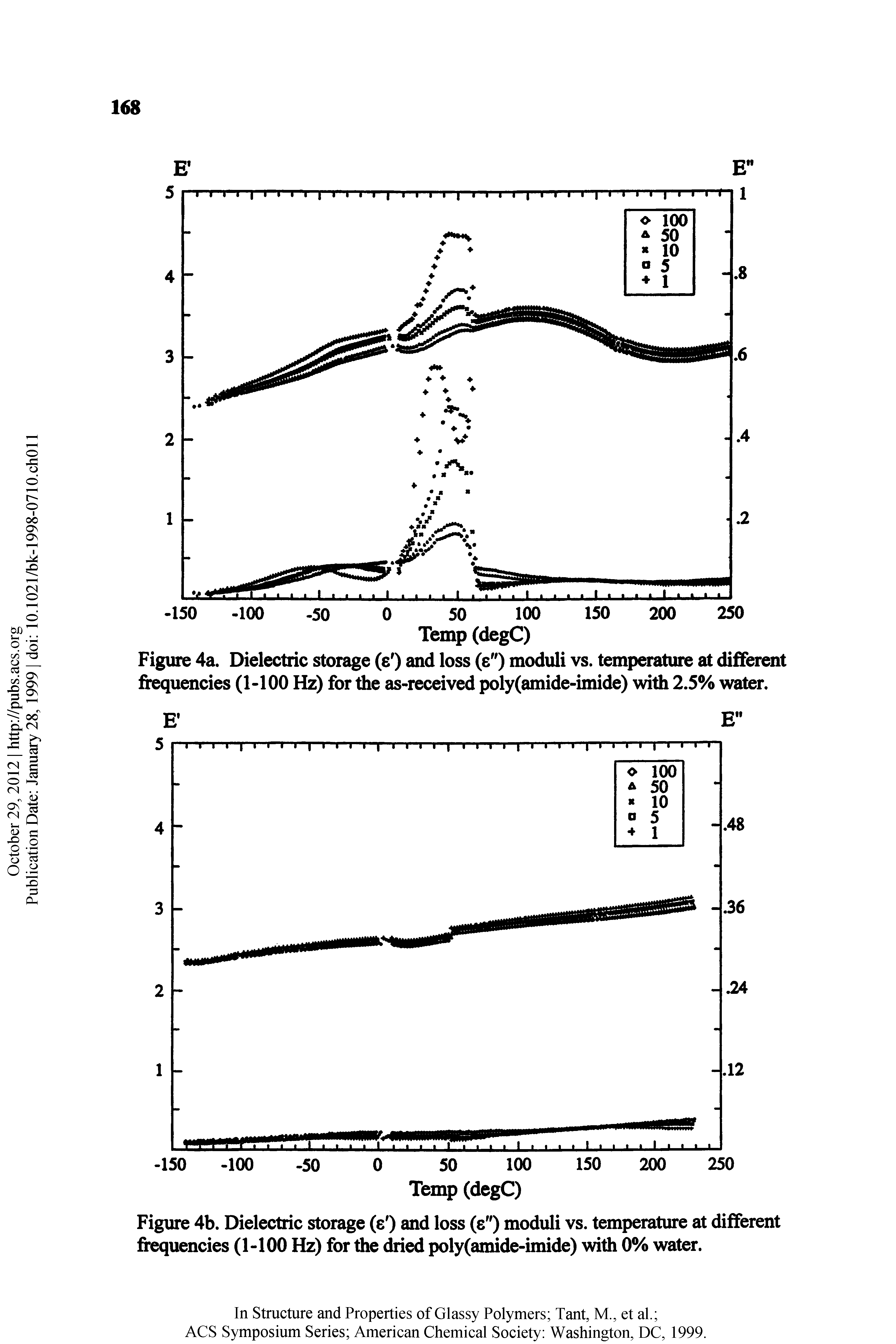 Figure 4b. Dielectric storage (e ) and loss (e") moduli vs. temperature at different frequencies (1-100 Hz) for the Aied poly(amide-imide) with 0% water.