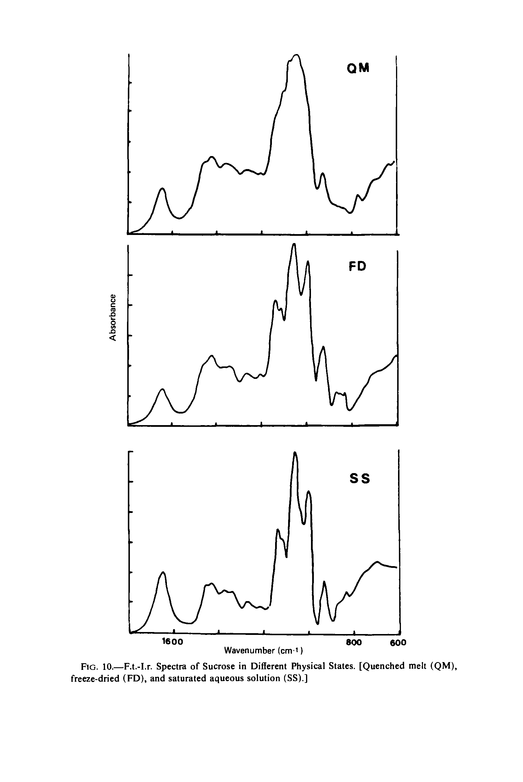 Fig. 10.—F.t.-I.r. Spectra of Sucrose in Different Physical States. [Quenched melt (QM), freeze-dried (FD), and saturated aqueous solution (SS).]...
