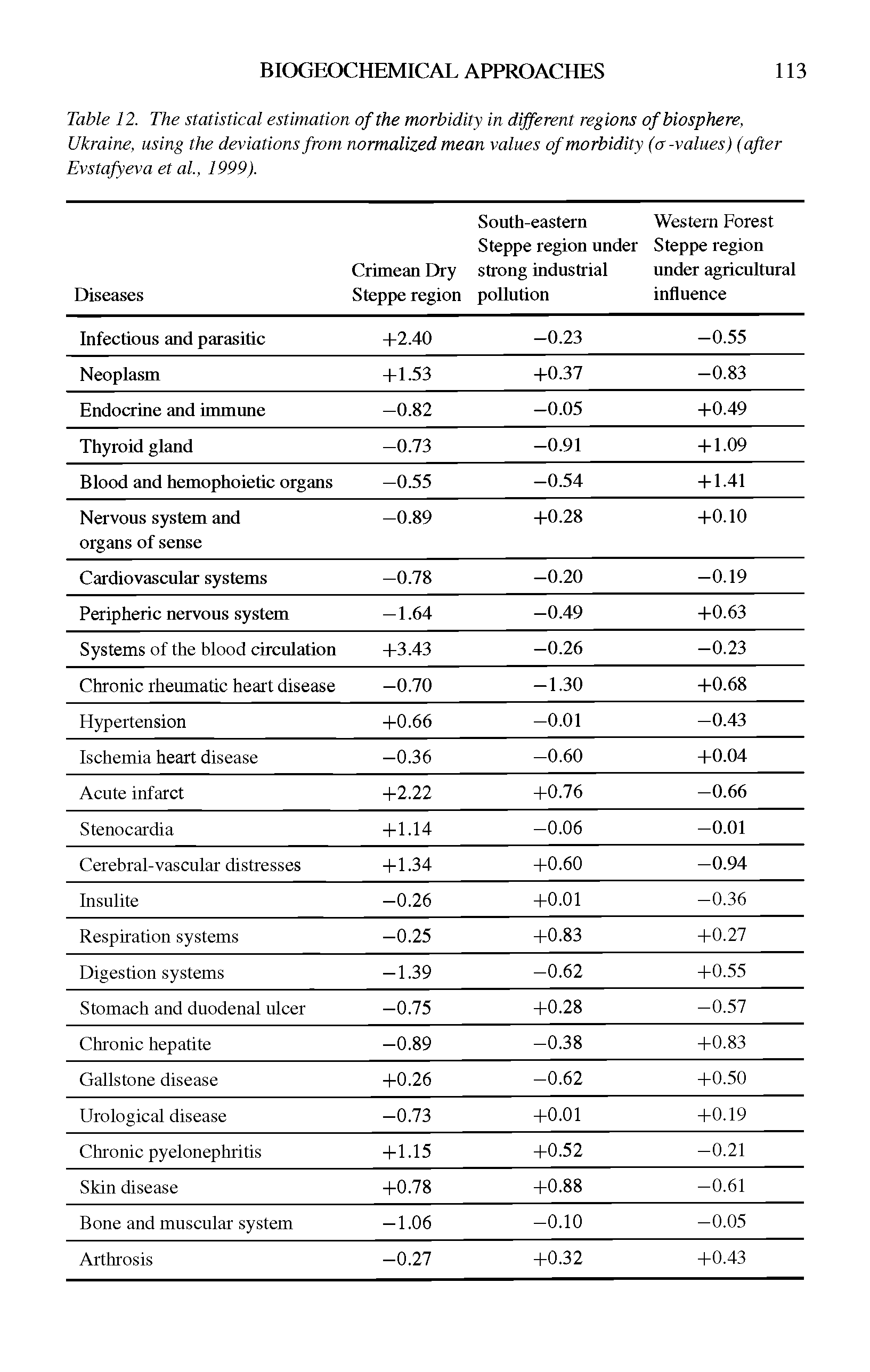 Table 12. The statistical estimation of the morbidity in different regions of biosphere, Ukraine, using the deviations from normalized mean values of morbidity (cr-values) (after Evstafyeva et al., 1999).