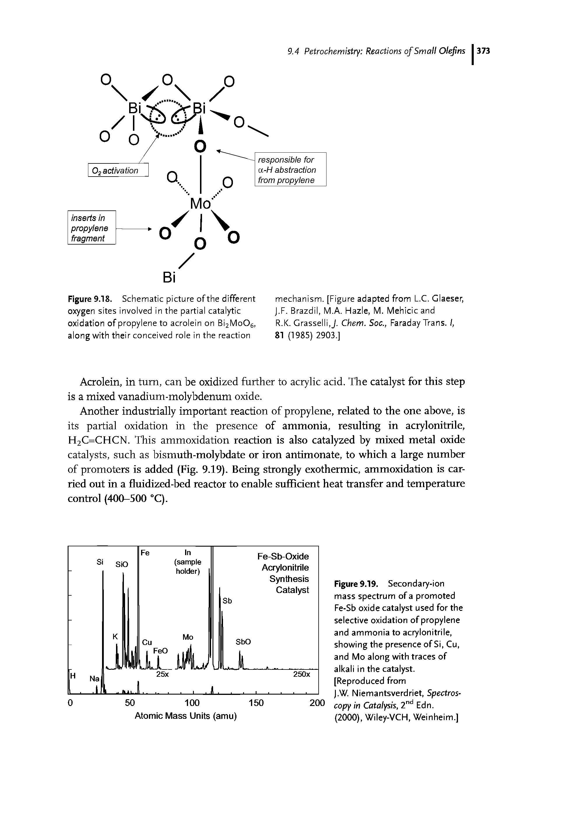Figure 9.19. Secondary-ion mass spectrum of a promoted Fe-Sb oxide catalyst used for the selective oxidation of propylene and ammonia to acrylonitrile, showing the presence of Si, Cu, and Mo along with traces of alkali in the catalyst. [Reproduced from J.W. Niemantsverdriet, Spectres-200 gpy jfj Catalysis, 2" Edn.