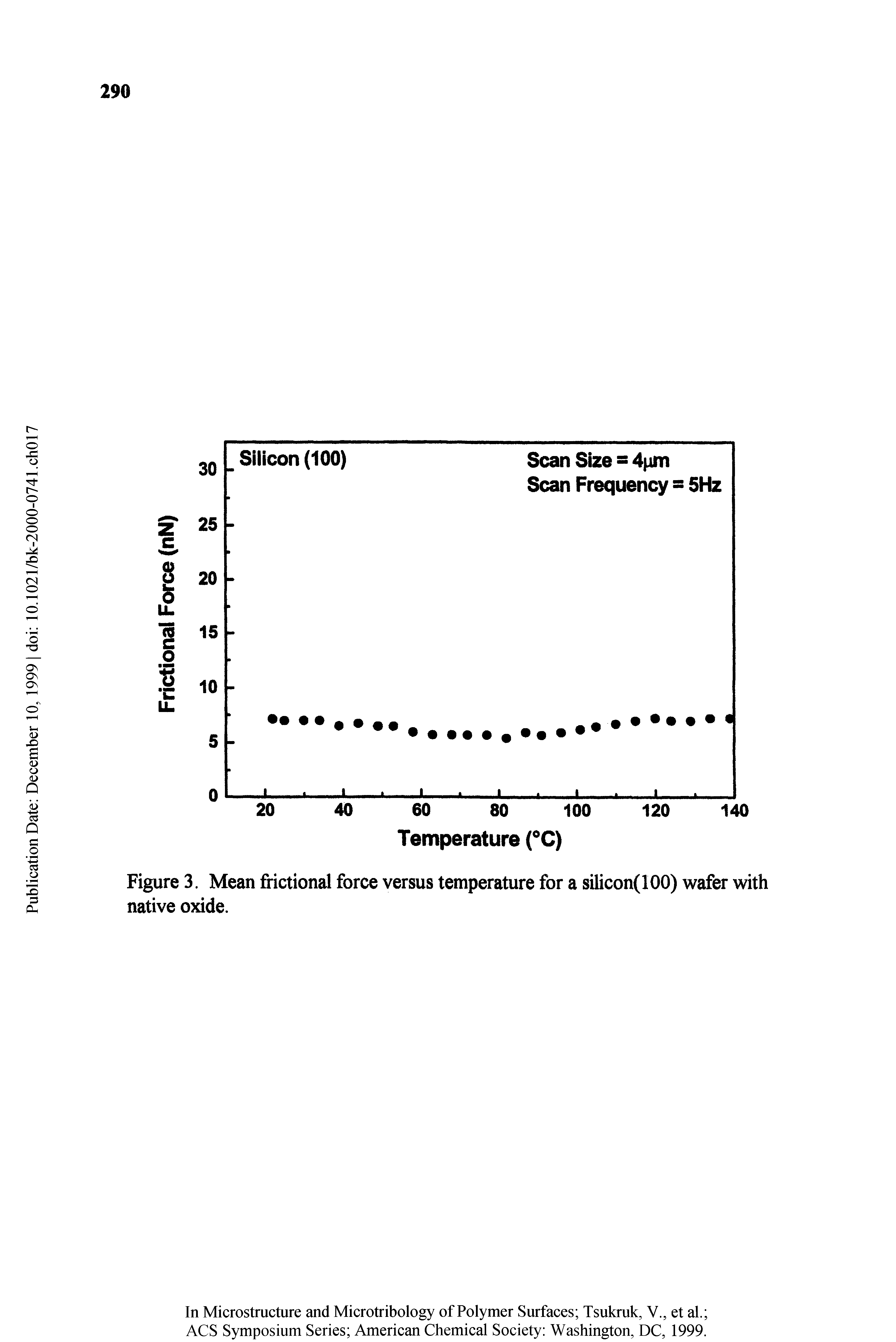 Figure 3. Mean frictional force versus temperature for a silicon(100) wafer with native oxide.