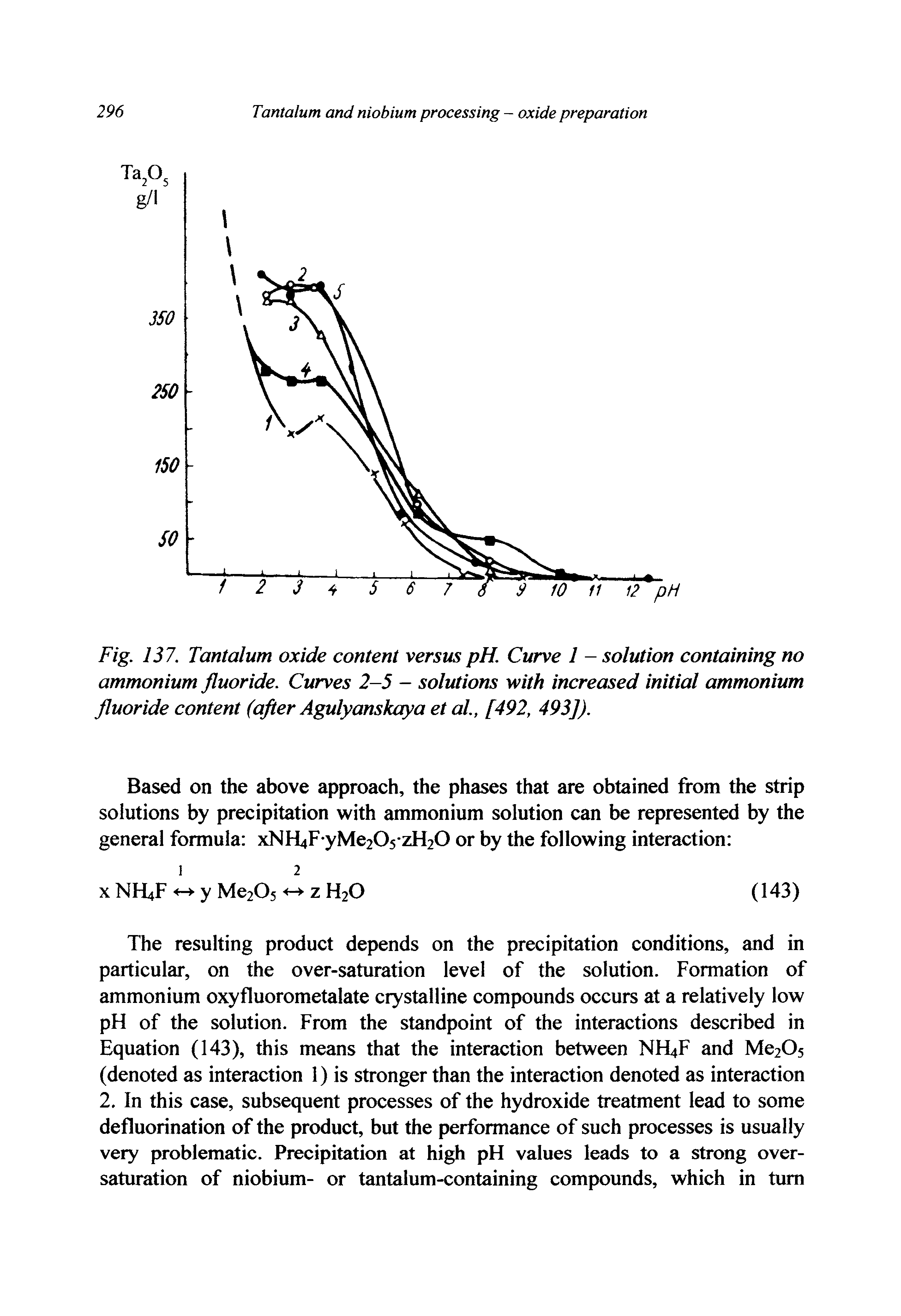 Fig. 137. Tantalum oxide content versus pH. Curve 1 - solution containing no ammonium fluoride. Curves 2-5 - solutions with increased initial ammonium fluoride content (after Agulyanskaya et al., [492, 493]).