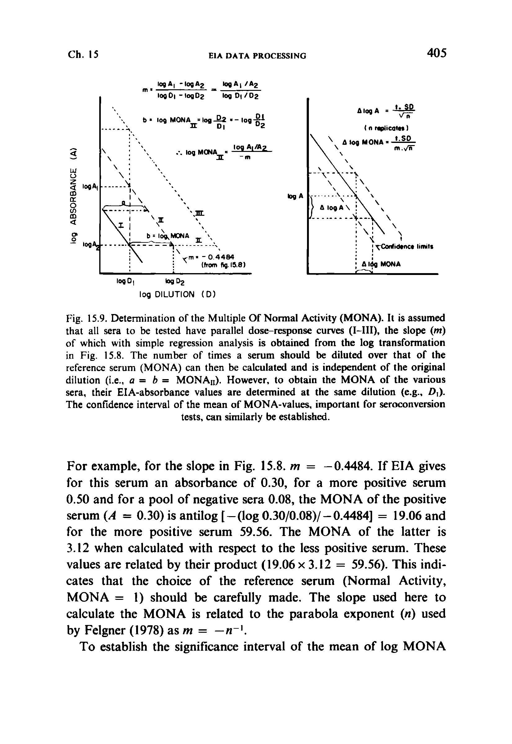 Fig. 15.9. Determination of the Multiple Of Normal Activity (MONA). It is assumed that all sera to be tested have parallel dose-response curves (I-lII), the slope (m) of which with simple regression analysis is obtained from the log transformation in Fig. 15.8. The number of times a serum should be diluted over that of the reference serum (MONA) can then be calculated and is independent of the original dilution (i.e., a = b = MONAn). However, to obtain the MONA of the various sera, their EIA-absorbance values are determined at the same dilution (e.g., D ). The confidence interval of the mean of MONA-values, important for seroconversion tests, can similarly be established.