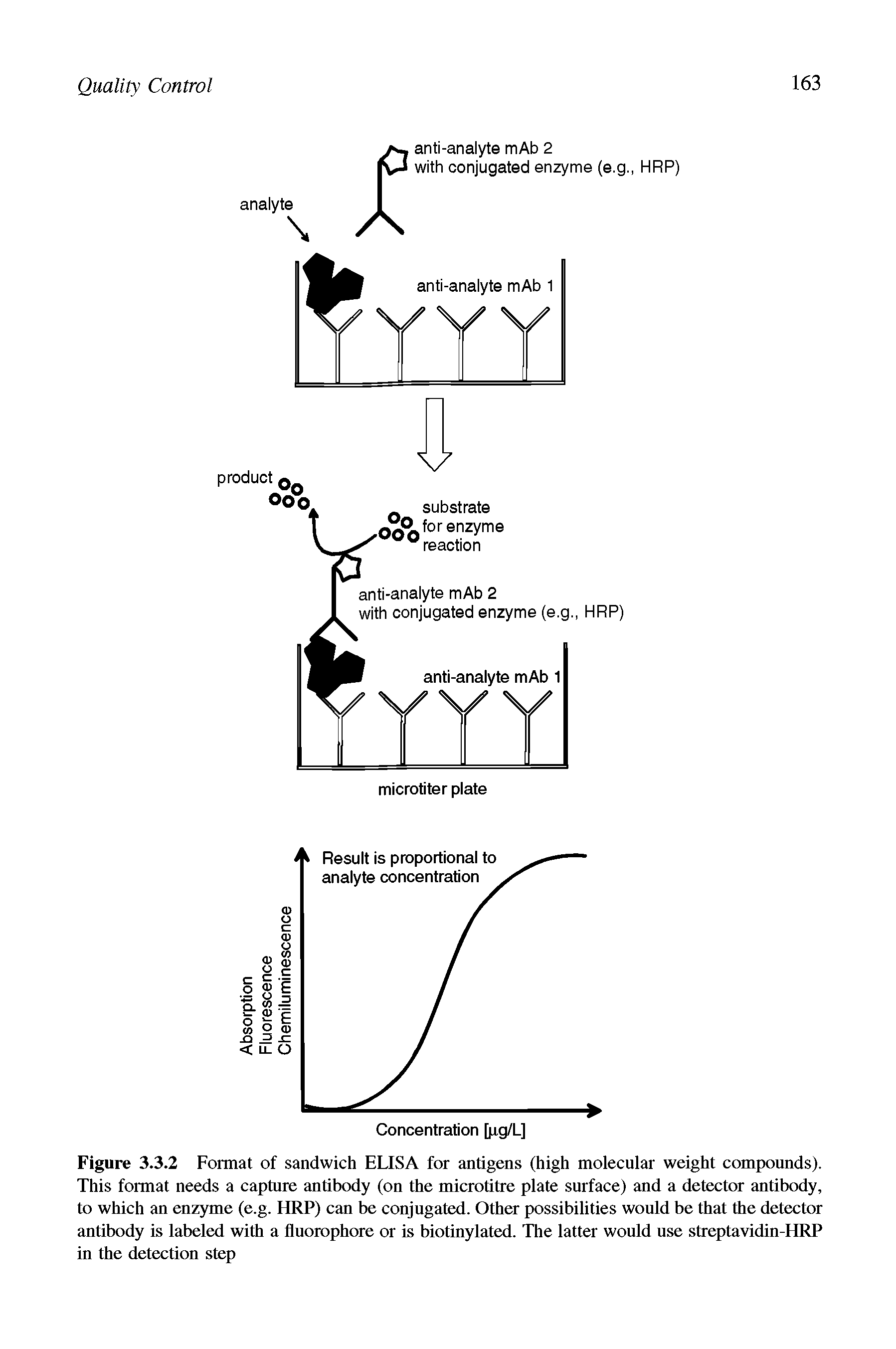 Figure 3.3.2 Format of sandwich ELISA for antigens (high molecular weight compounds). This format needs a capture antibody (on the microtitre plate surface) and a detector antibody, to which an enzyme (e.g. HRP) can be conjugated. Other possibilities would be that the detector antibody is labeled with a fluorophore or is biotinylated. The latter would use streptavidin-HRP in the detection step...