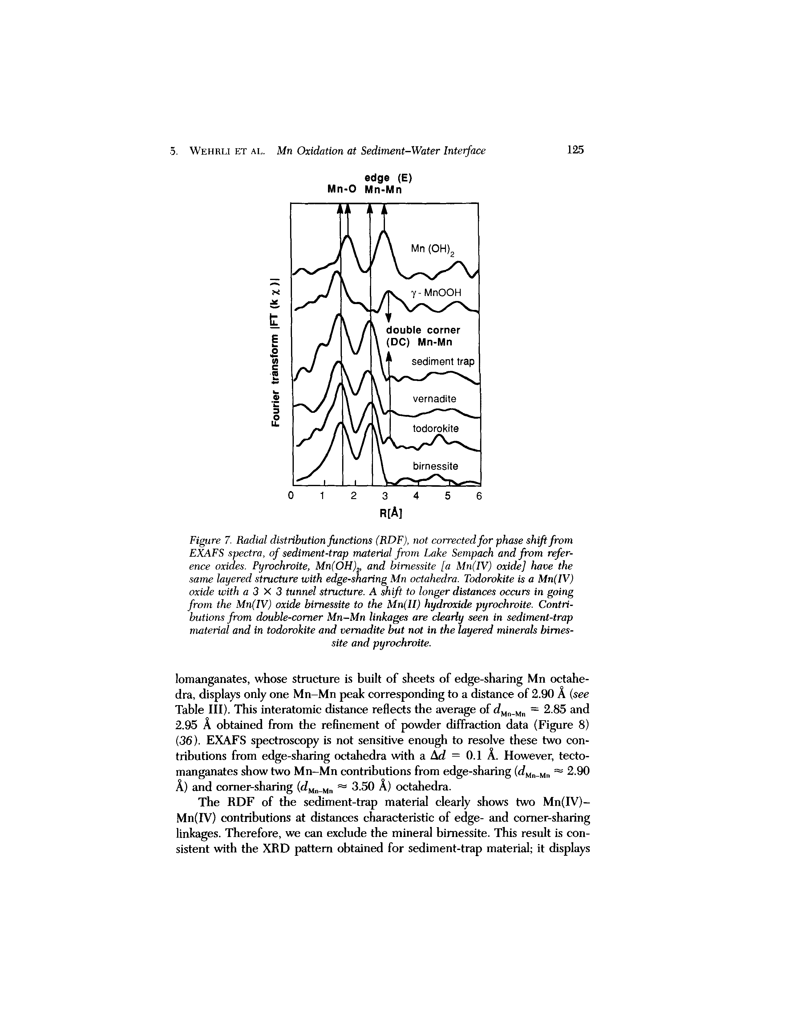 Figure 7. Radial distribution functions (RDF), not corrected for phase shift from EXAFS spectra, of sediment-trap material from Lake Sempach and from reference oxides. Pyrochroite, Mn(OH)-, and bimessite [a Mn(IV) oxide] have the same layered structure with edge-sharing Mn octahedra. Todorokite is a Mn(IV) oxide with a 3 X 3 tunnel structure. A shift to longer distances occurs in going from the Mn(IV) oxide bimessite to the Mn(II) hydroxide pyrochroite. Contributions from double-comer Mn-Mn linkages are clearly seen in sediment-trap material and in todorokite and vemadite but not in the layered minerals bimessite and pyrochroite.