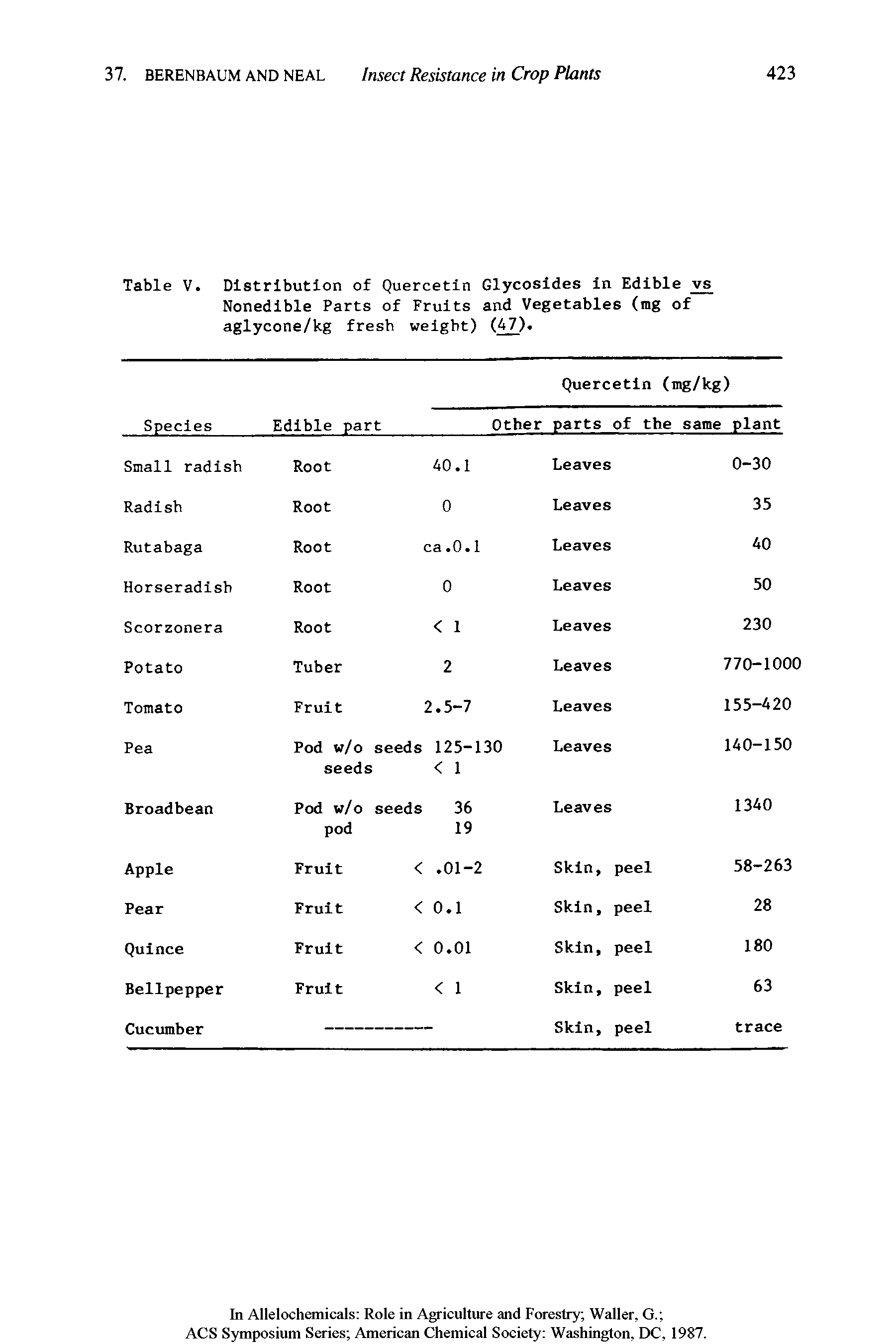 Table V. Distribution of Quercetin Glycosides In Edible Nonedible Parts of Fruits and Vegetables (mg of aglycone/kg fresh weight) (47) ...